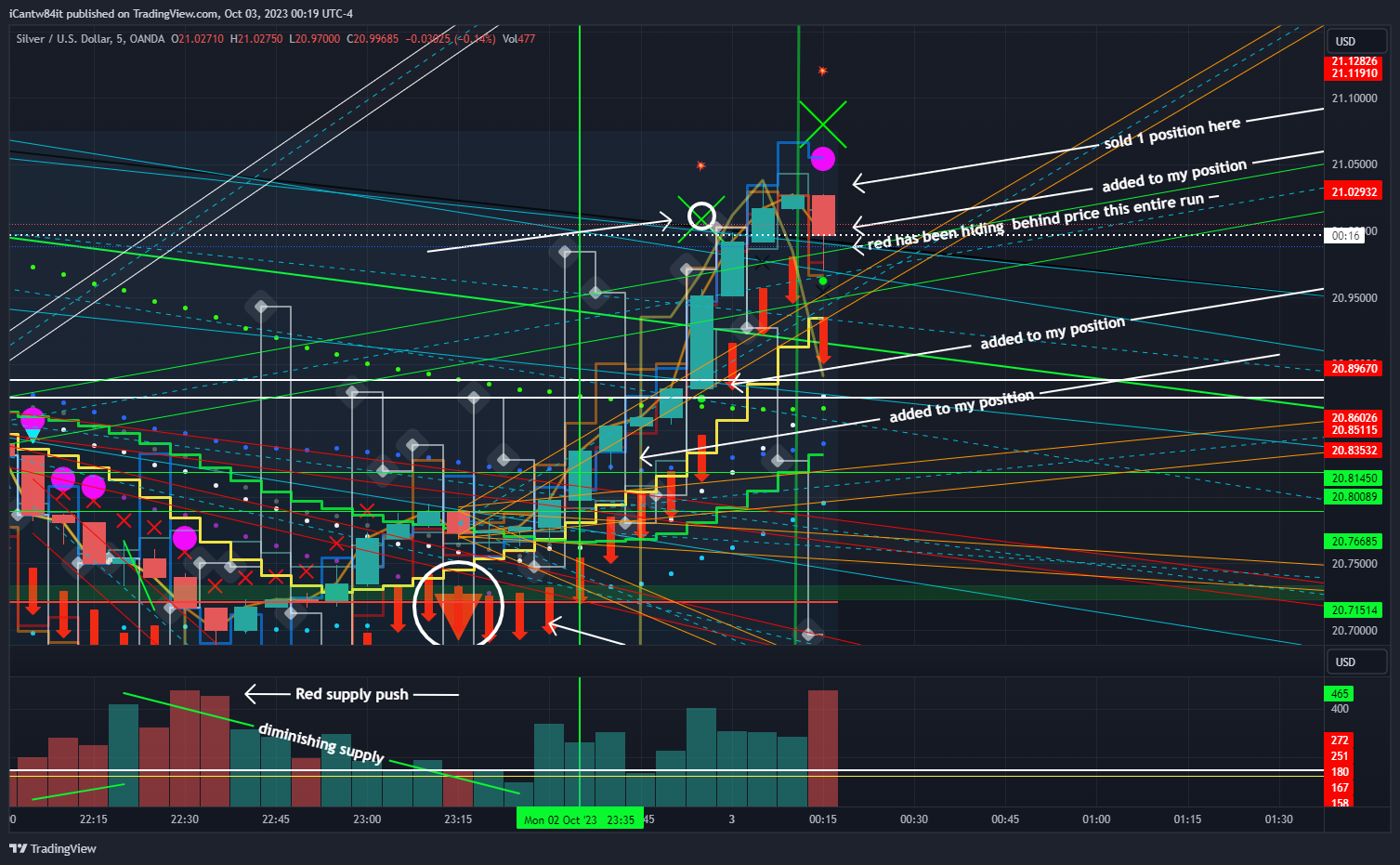 OANDA:XAGUSD Chart Image by iCantw84it