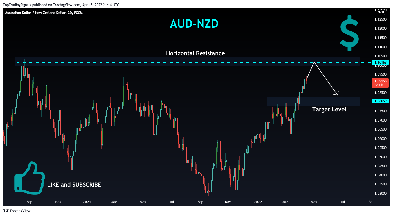 Imej Carta FX:AUDNZD oleh TopTradingSignals