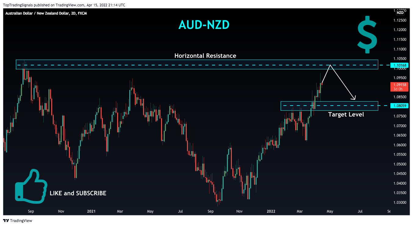 FX:AUDNZD Chart Image by TopTradingSignals