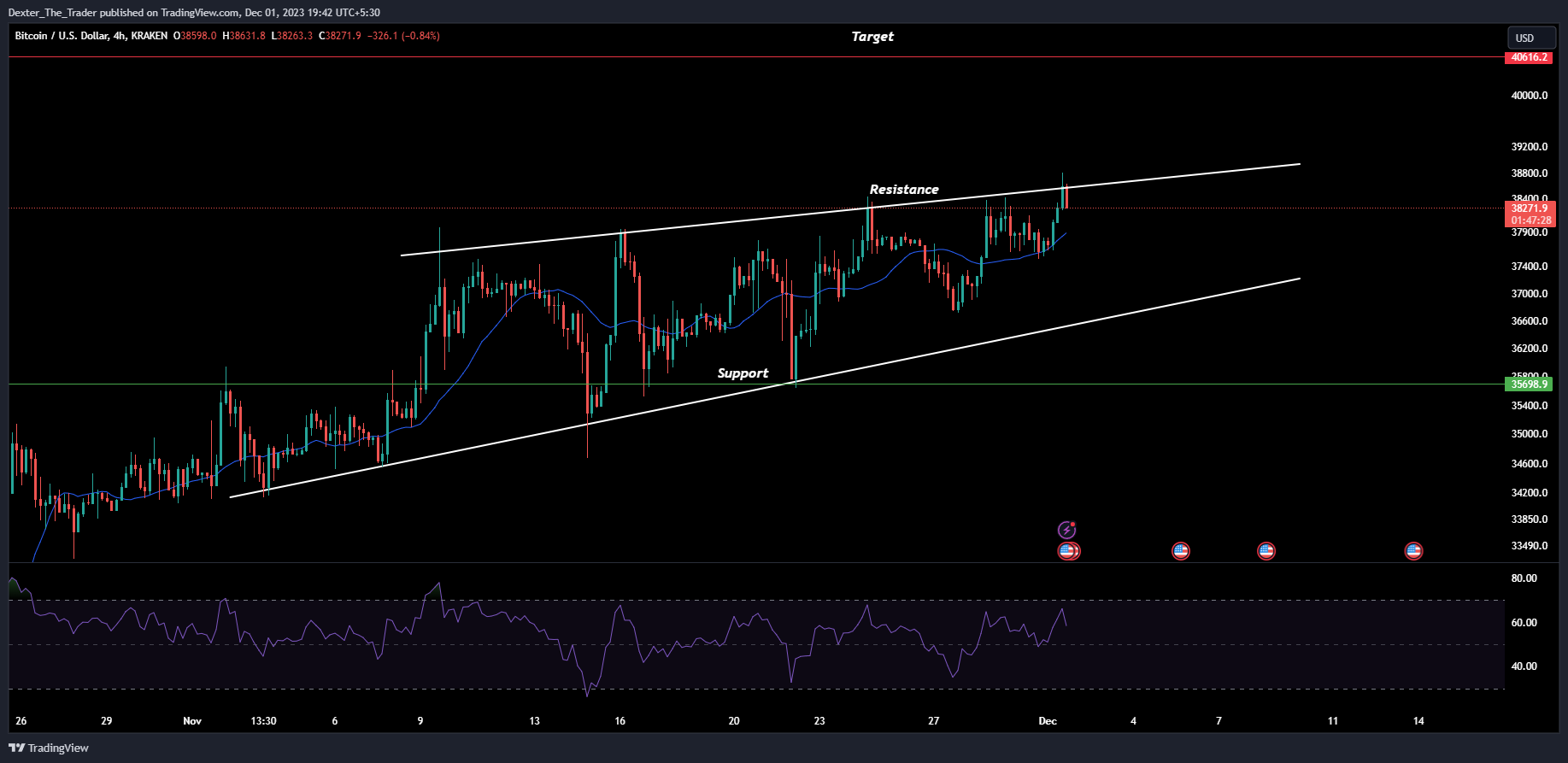 Immagine del grafico KRAKEN:BTCUSD di Dexter_The_Trader