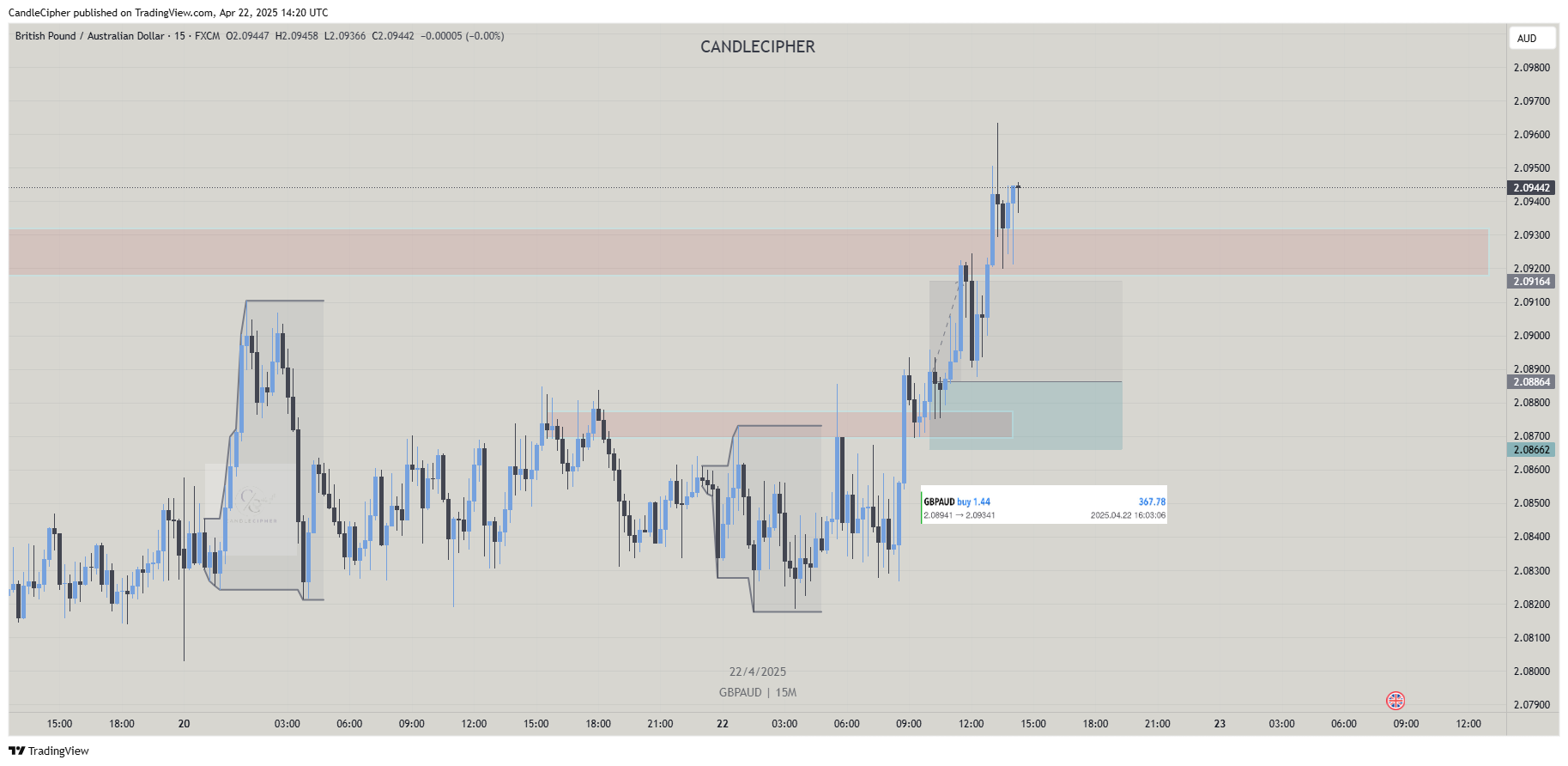 Imej Carta FX:GBPAUD oleh CandleCipher