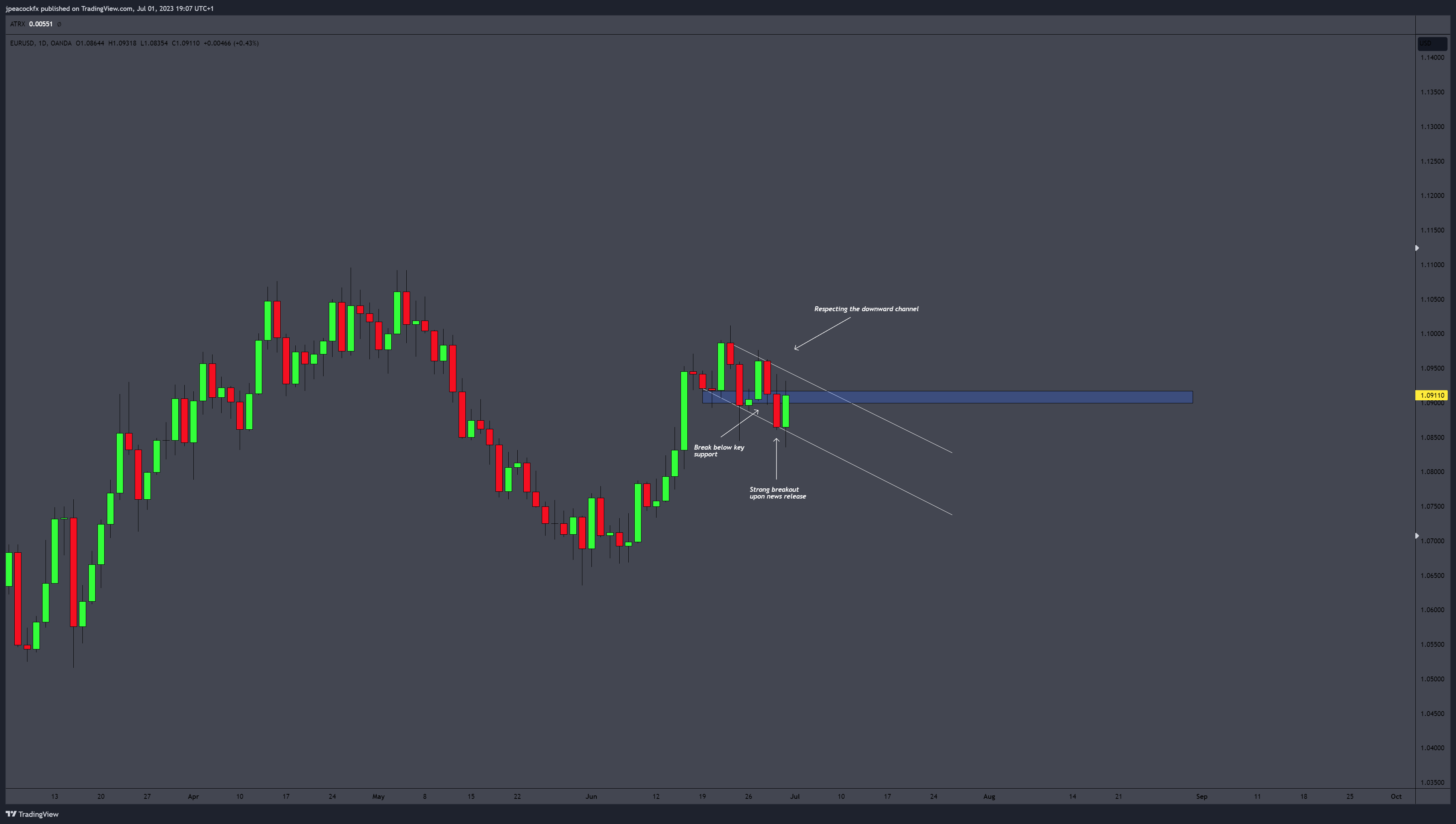 Imej Carta OANDA:EURUSD oleh jpeacockfx