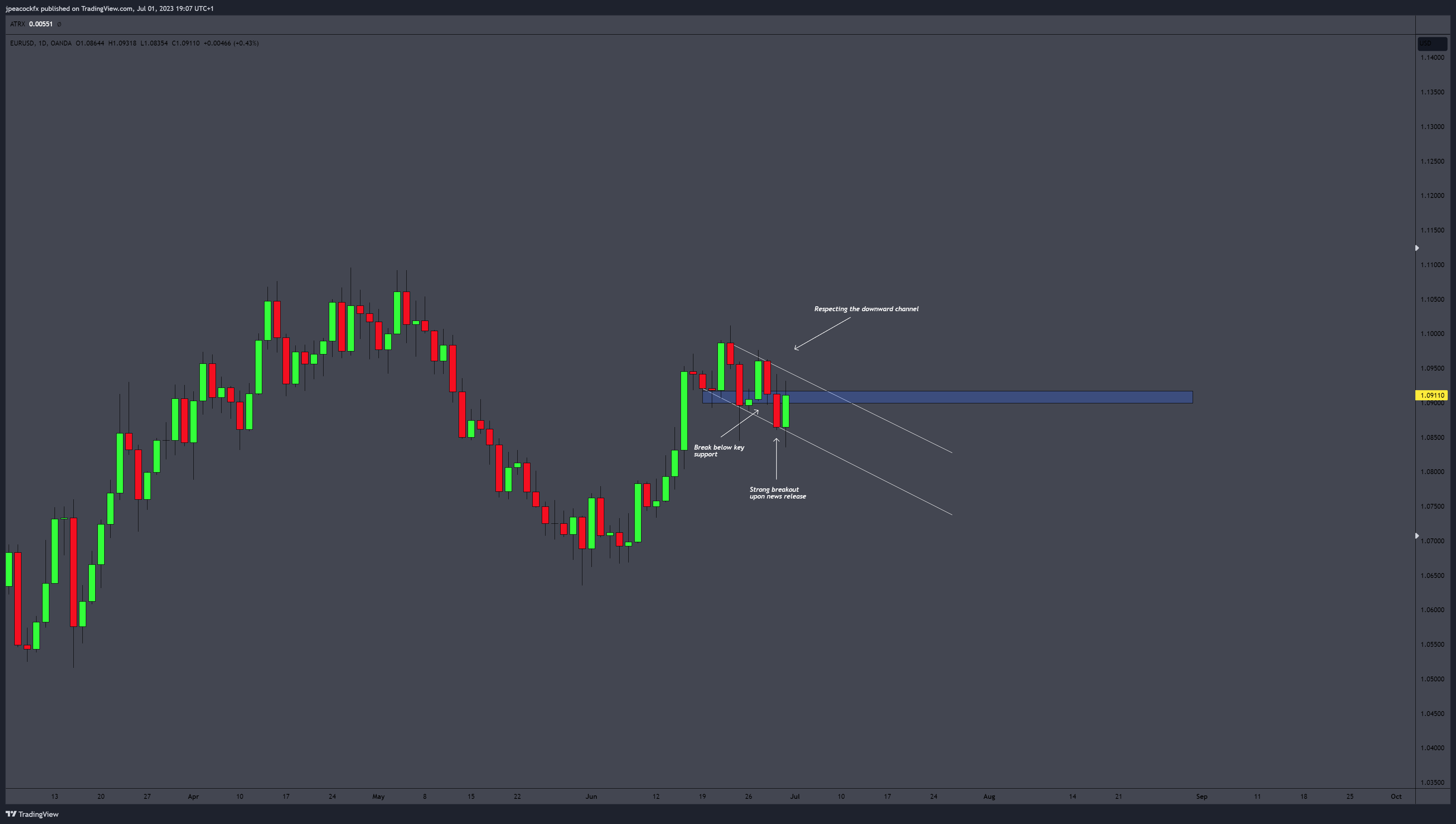 OANDA:EURUSD Chartbild von jpeacockfx