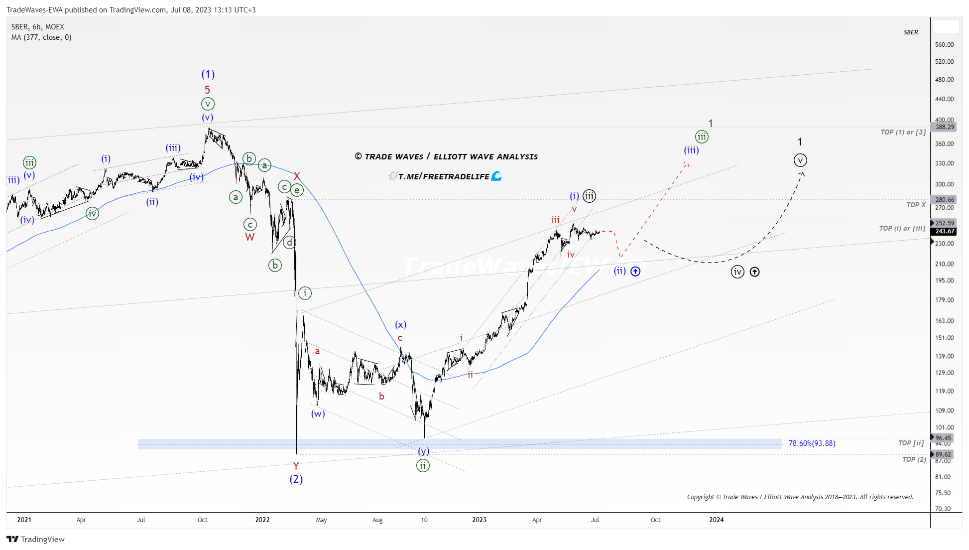 MOEX:SBER Chart Image by TradeWaves-EWA