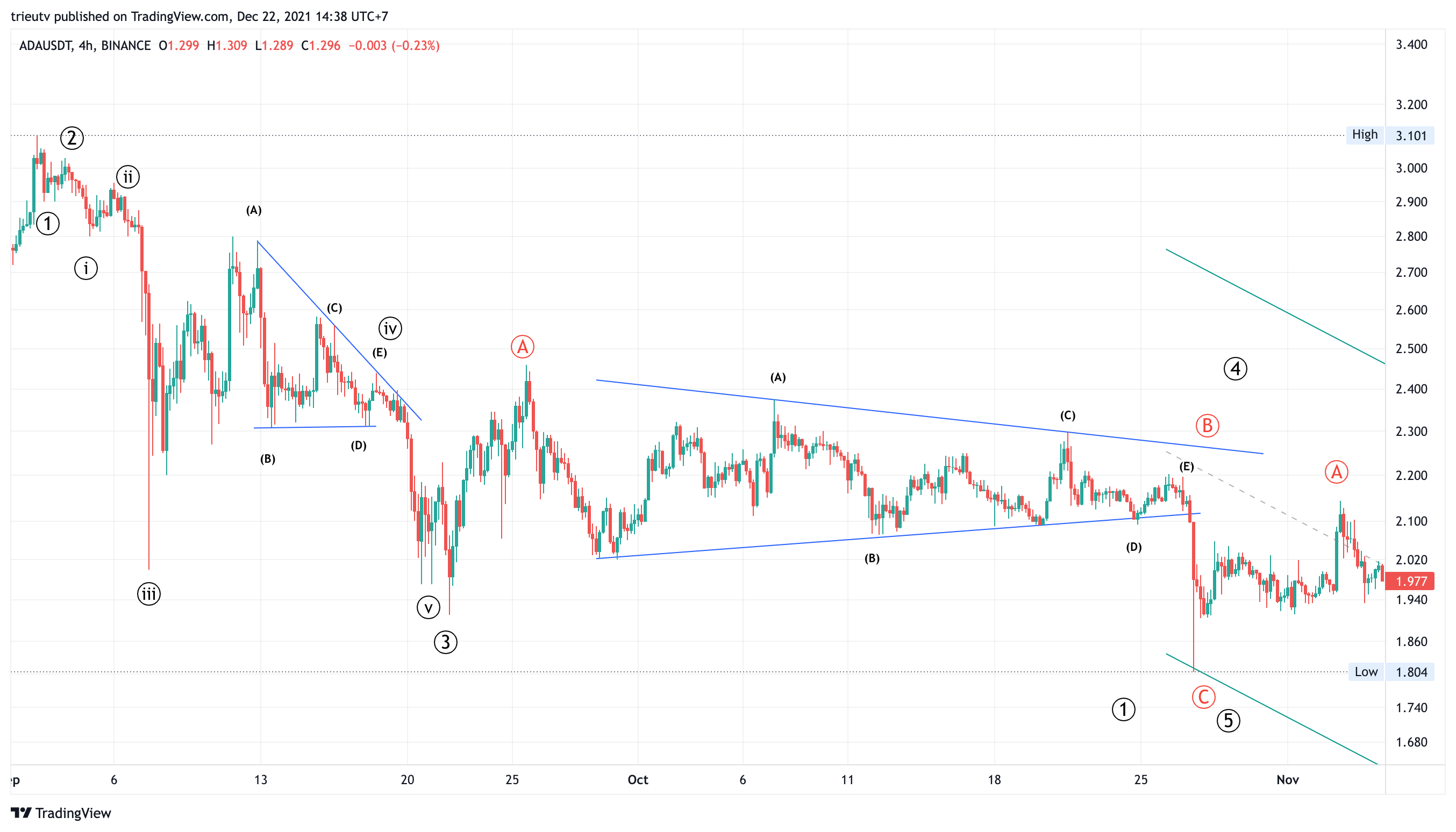 Imej Carta BINANCE:ADAUSDT oleh trieutv