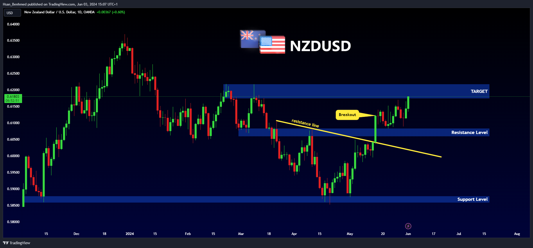 Hsan_Benhmed tarafından OANDA:NZDUSD Grafik Görseli