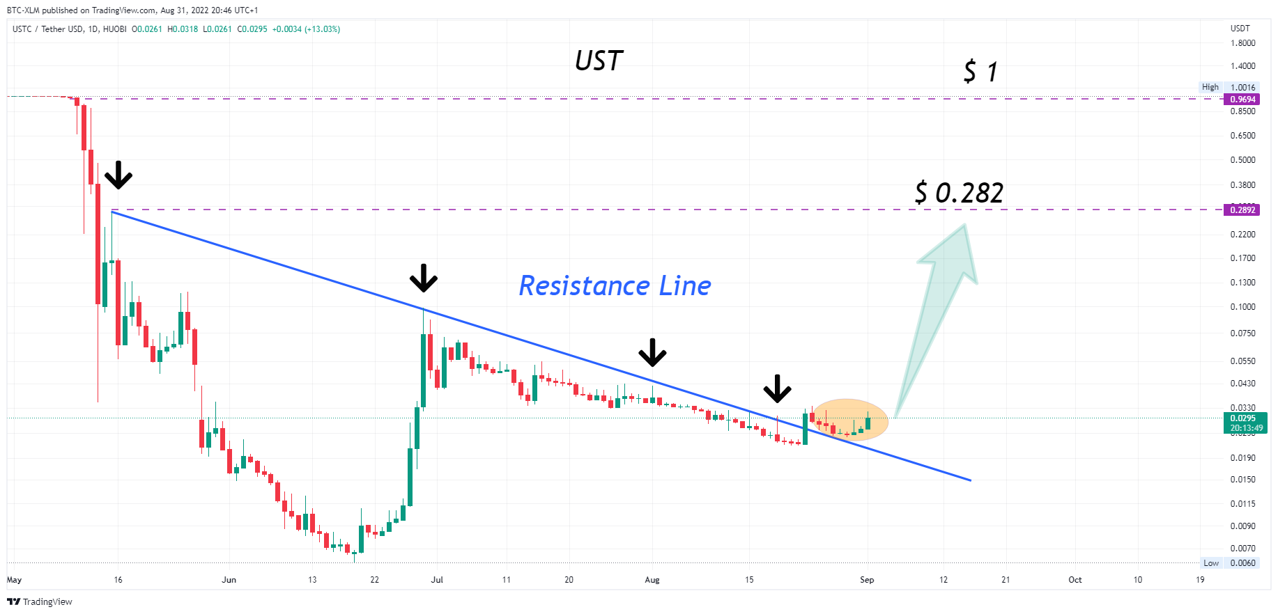 HUOBI:USTCUSDT圖表圖片，作者：BTC-XLM