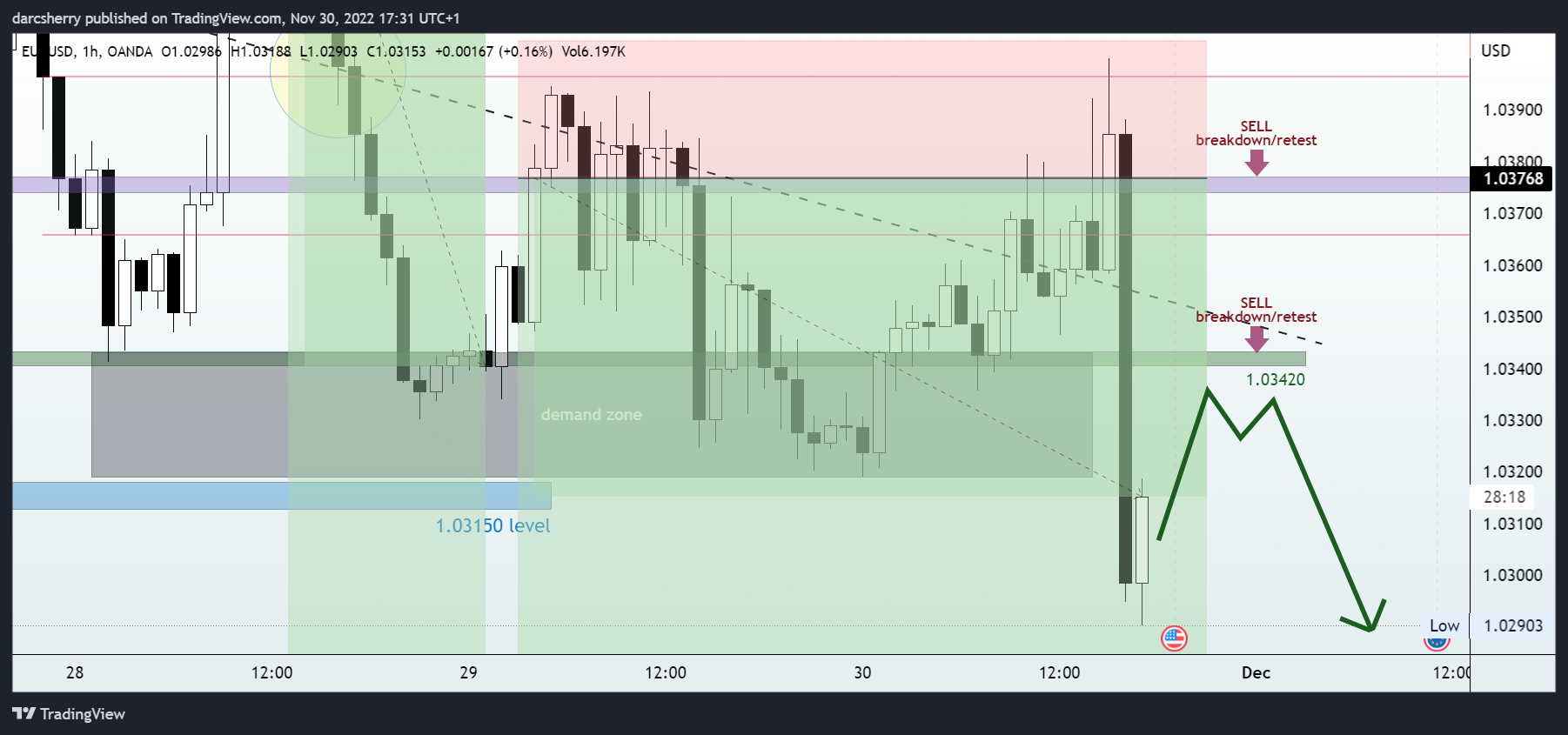 darcsherry tarafından OANDA:EURUSD Grafik Görseli