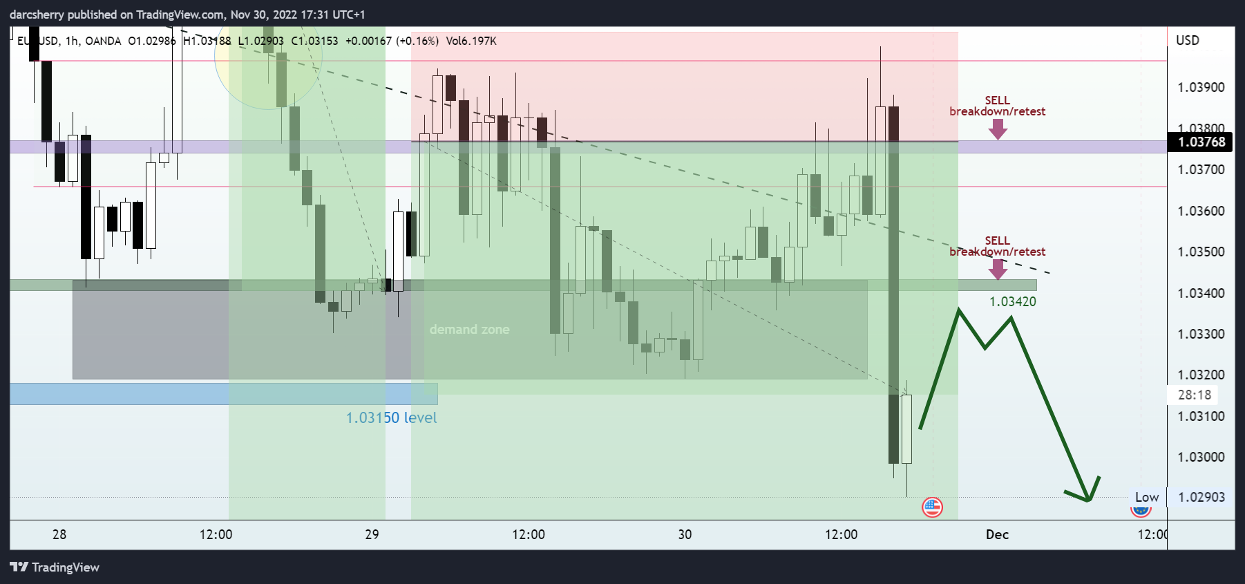 OANDA:EURUSD Chart Image by darcsherry