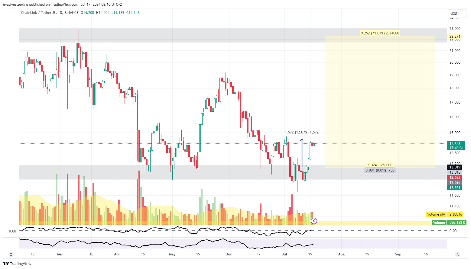 Immagine del grafico BINANCE:LINKUSDT di evasivesteering