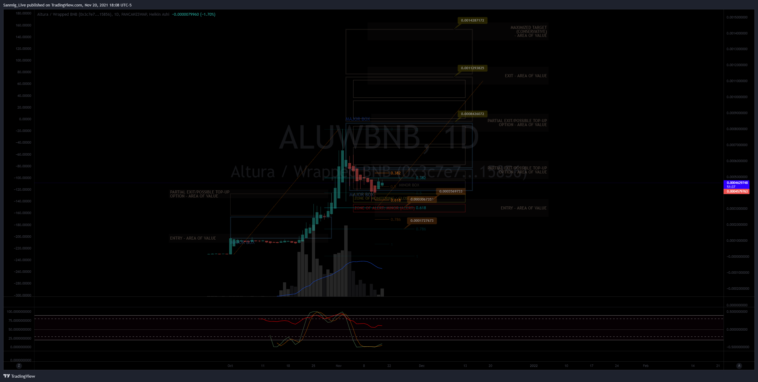 Immagine del grafico PANCAKESWAP:ALUWBNB di The_Crypto_Samurai