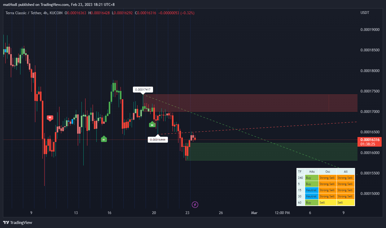 Imej Carta KUCOIN:LUNCUSDT oleh ZakiBrecht
