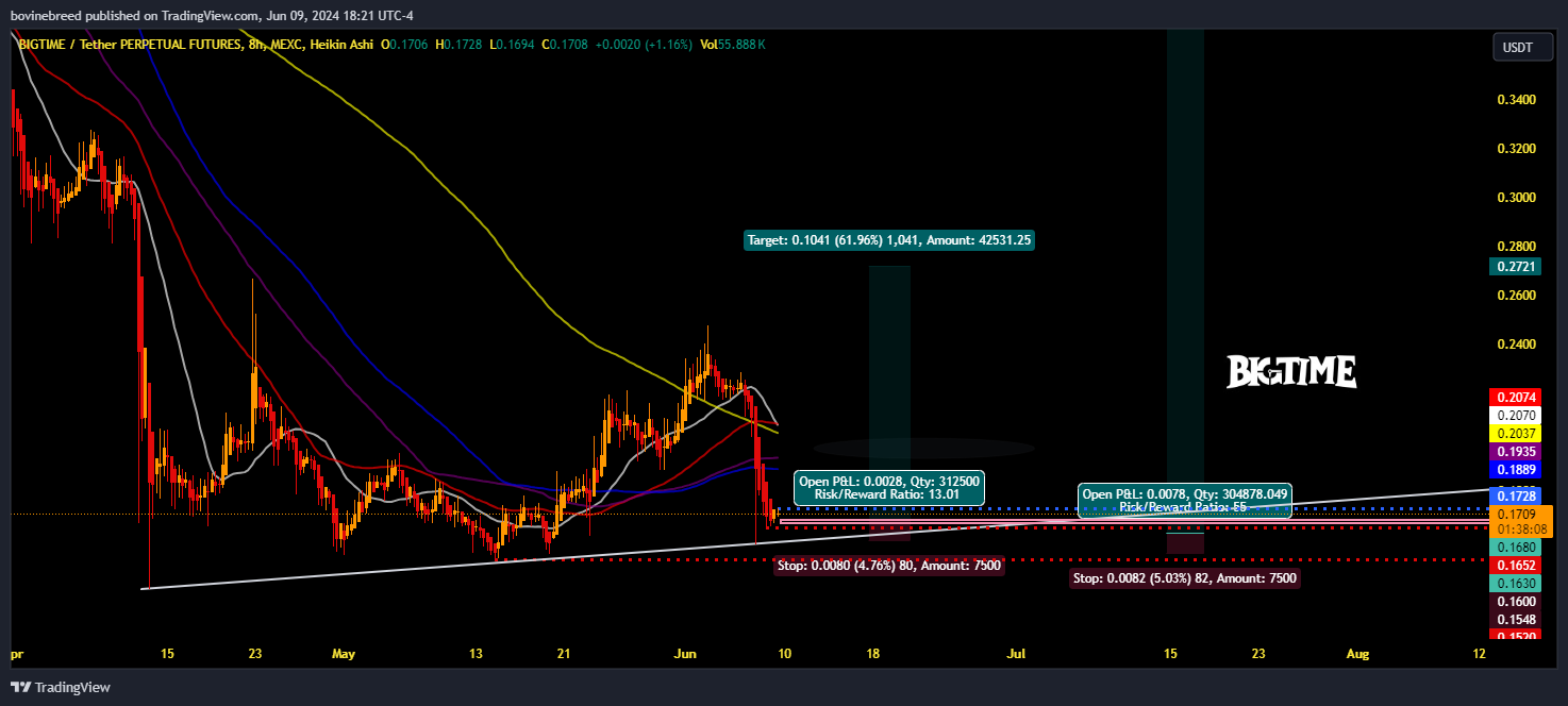 Imej Carta MEXC:BIGTIMEUSDT.P oleh bovinebreed