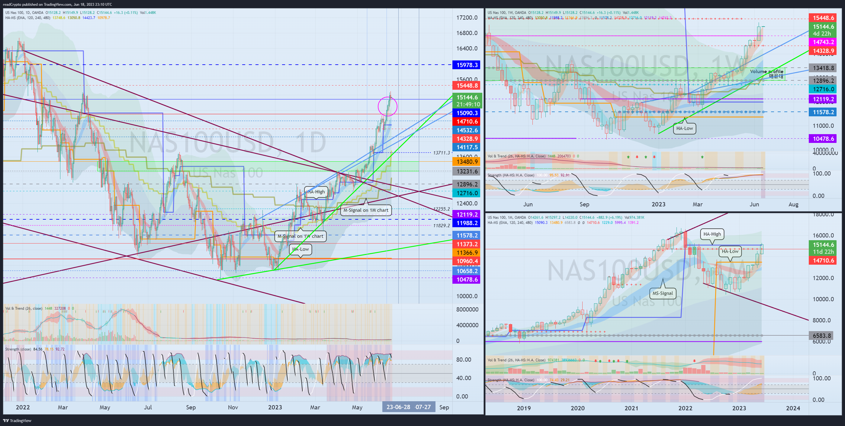 OANDA:NAS100USD صورة الرسم البياني بواسطة readCrypto