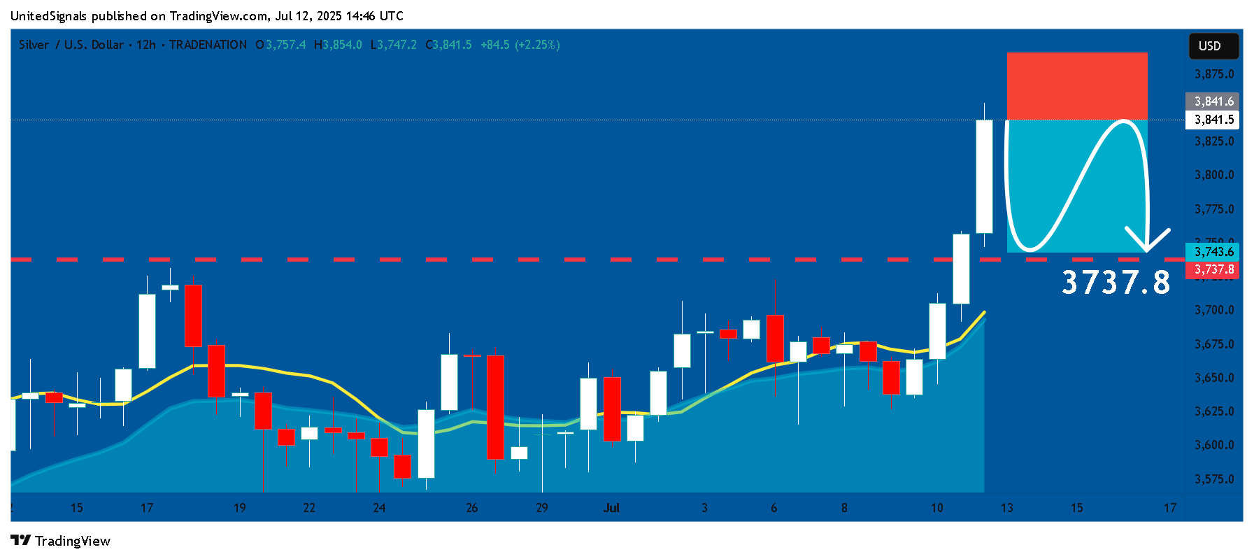 Imej Carta TRADENATION:XAGUSD oleh UnitedSignals