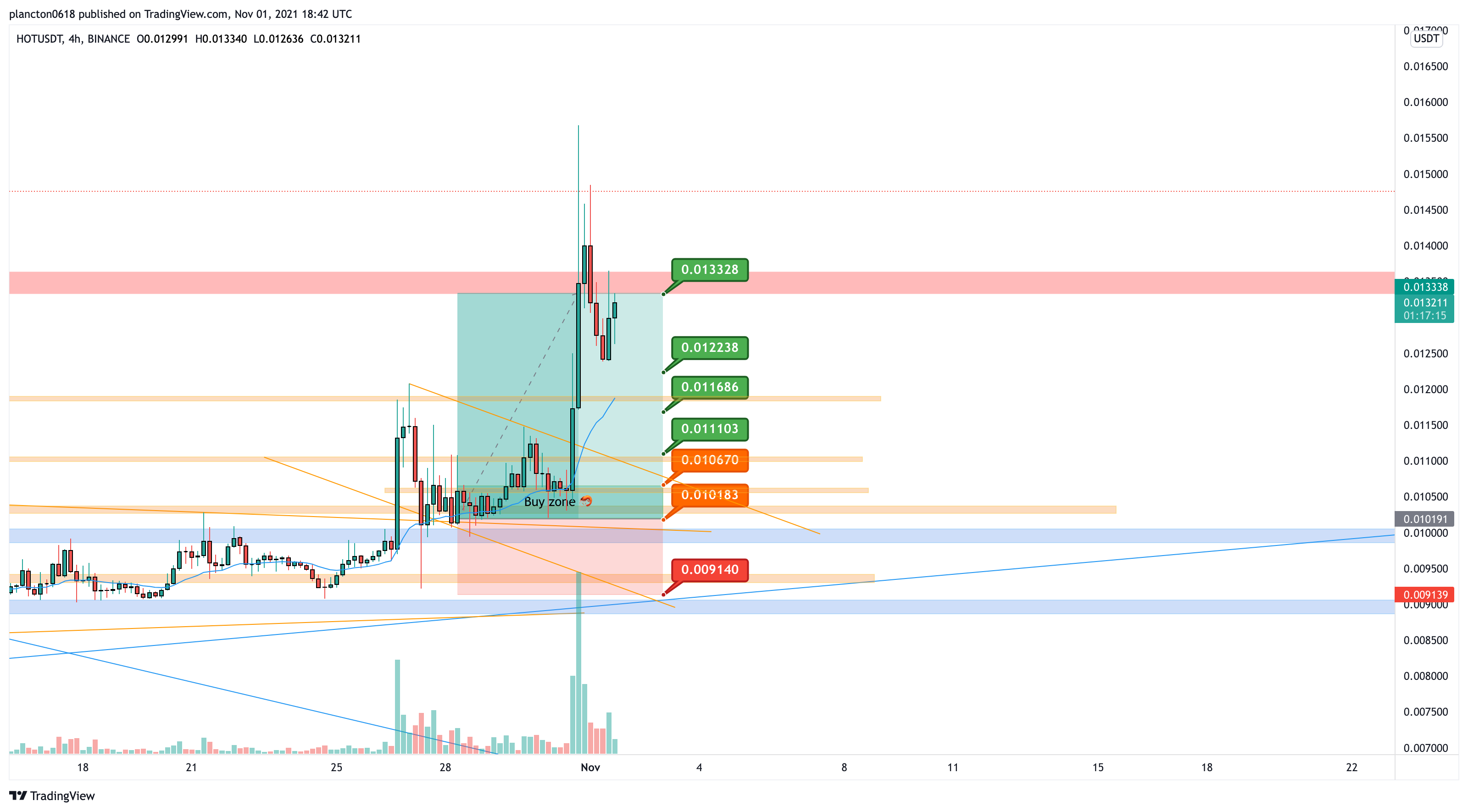 BINANCE:HOTUSDT圖表圖片，作者：InkyGrip