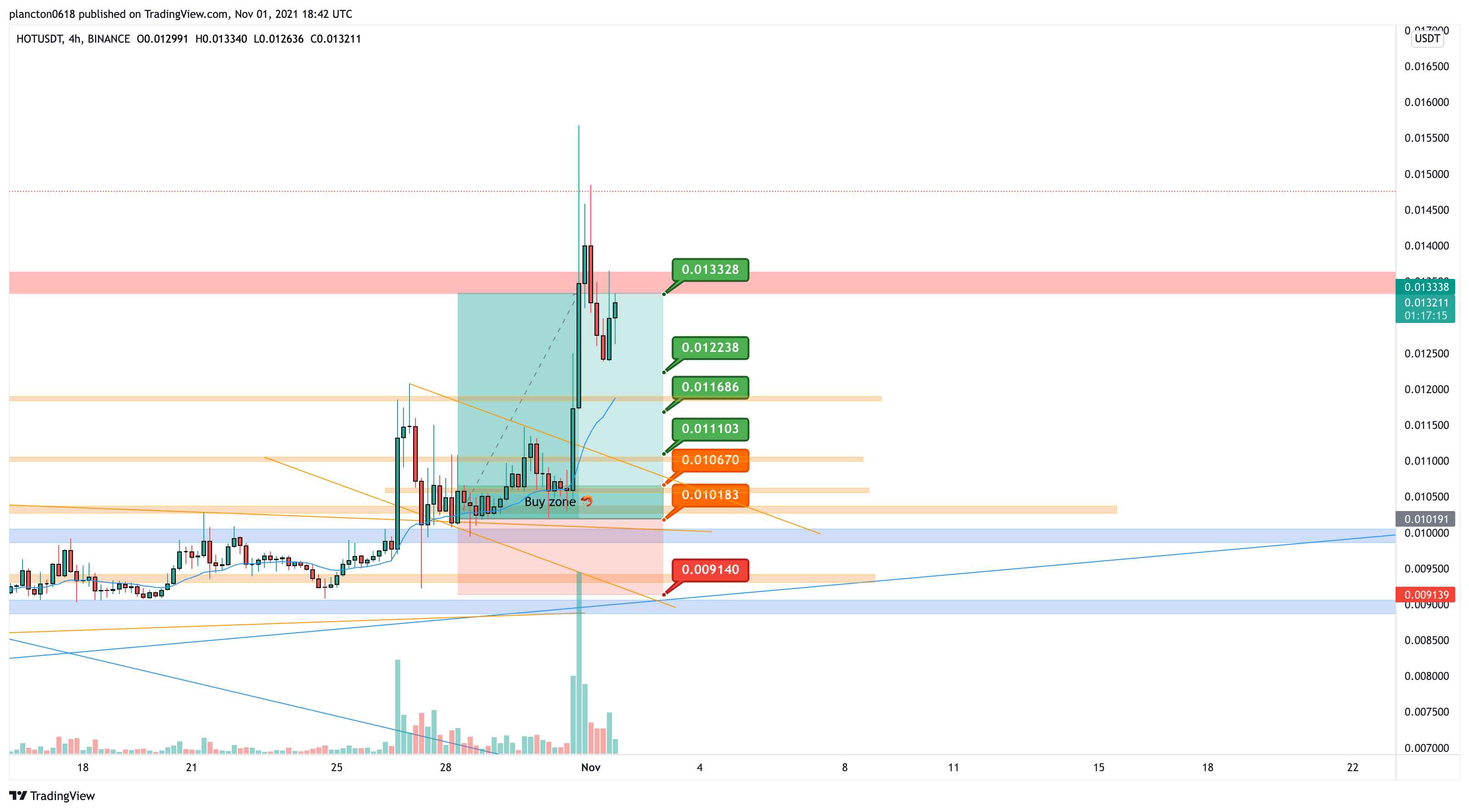 BINANCE:HOTUSDT Chart Image by InkyGrip