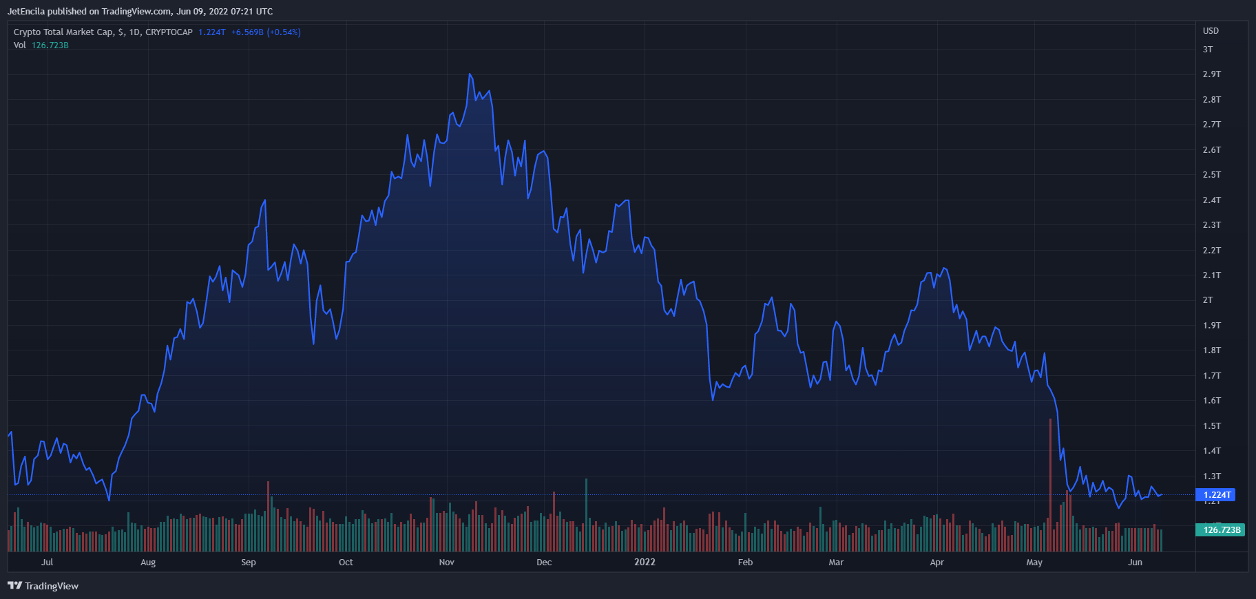 Imagem do gráfico de CRYPTOCAP:TOTAL por JetEncila