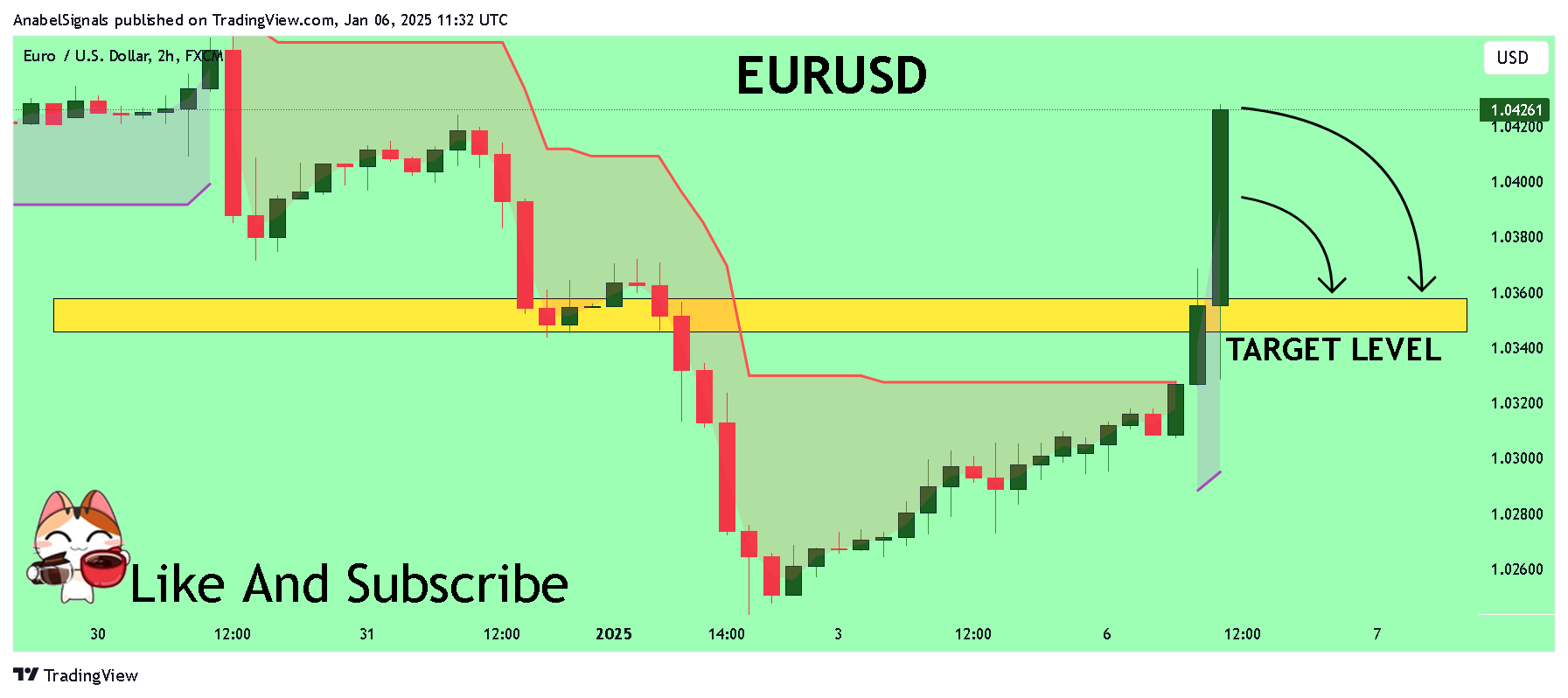 Immagine del grafico FX:EURUSD di AnabelSignals