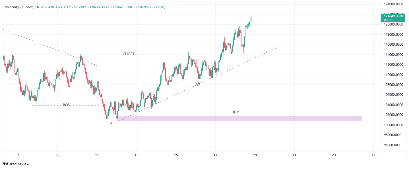 75 Chart Pattern R_75 Chart Image — TradingView