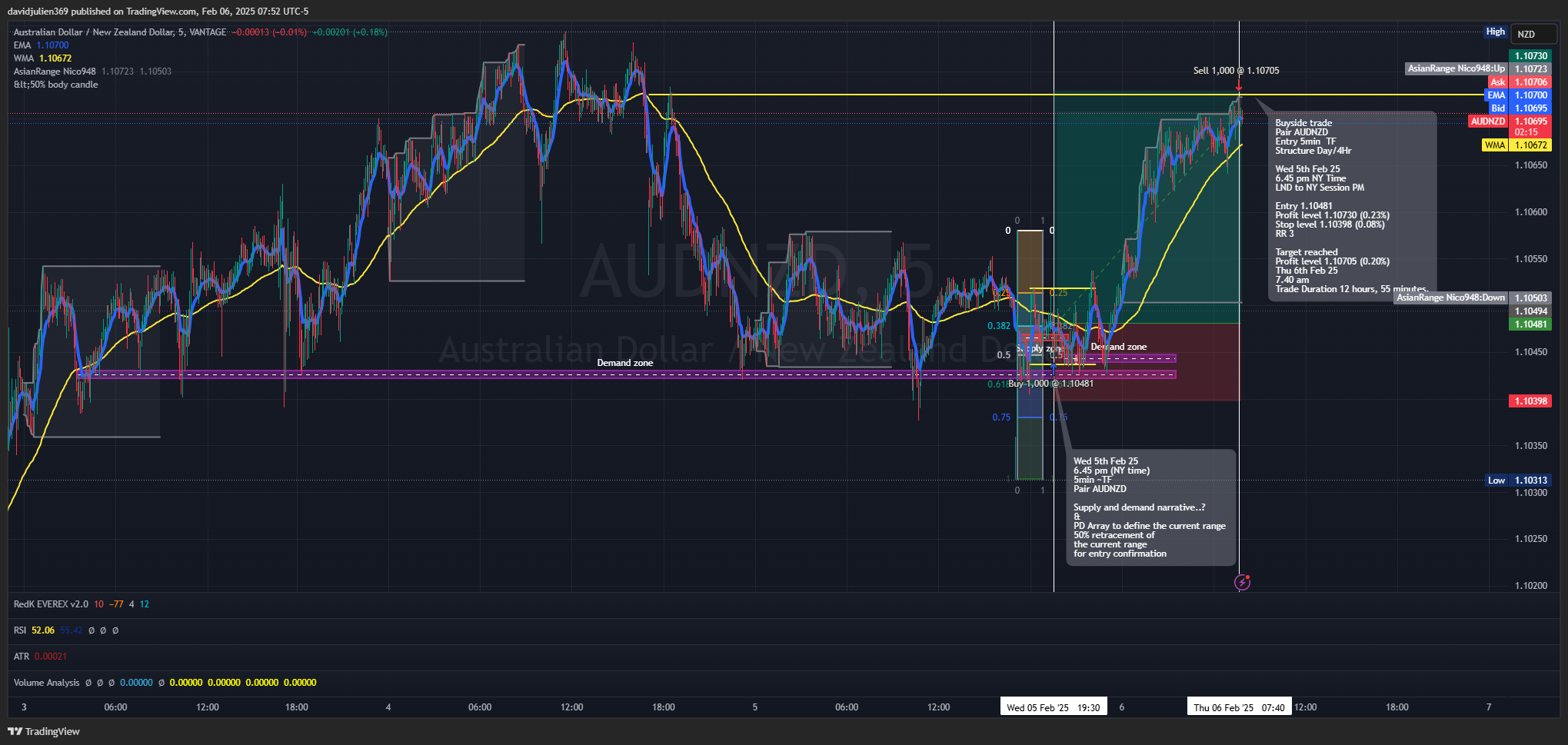 Imej Carta VANTAGE:AUDNZD oleh davidjulien369