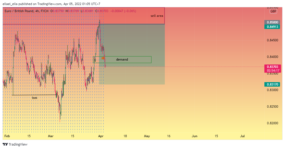 ellael_ella tarafından FX:EURGBP Grafik Görseli
