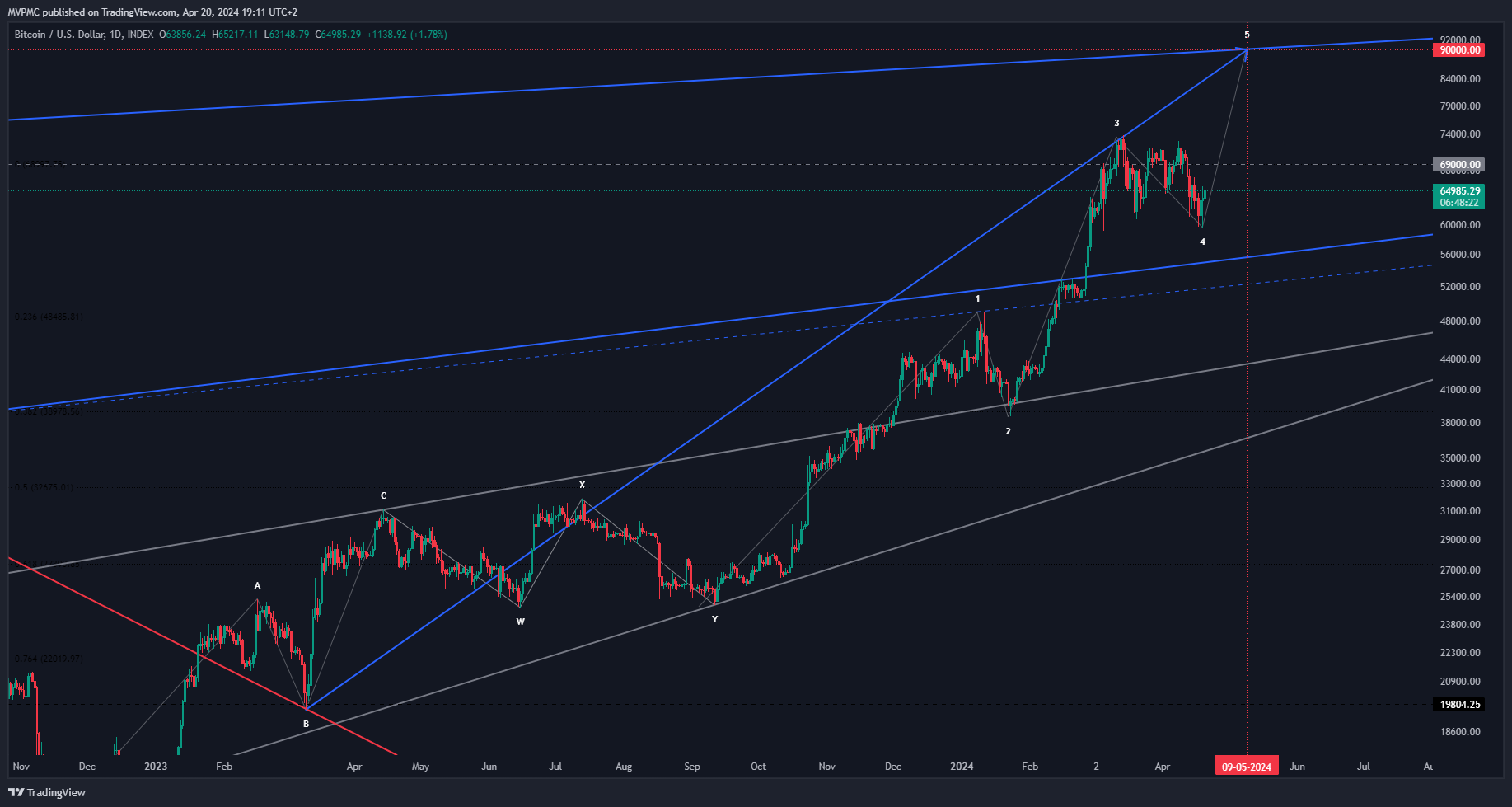 תמונת גרף INDEX:BTCUSD מאת MVPMC