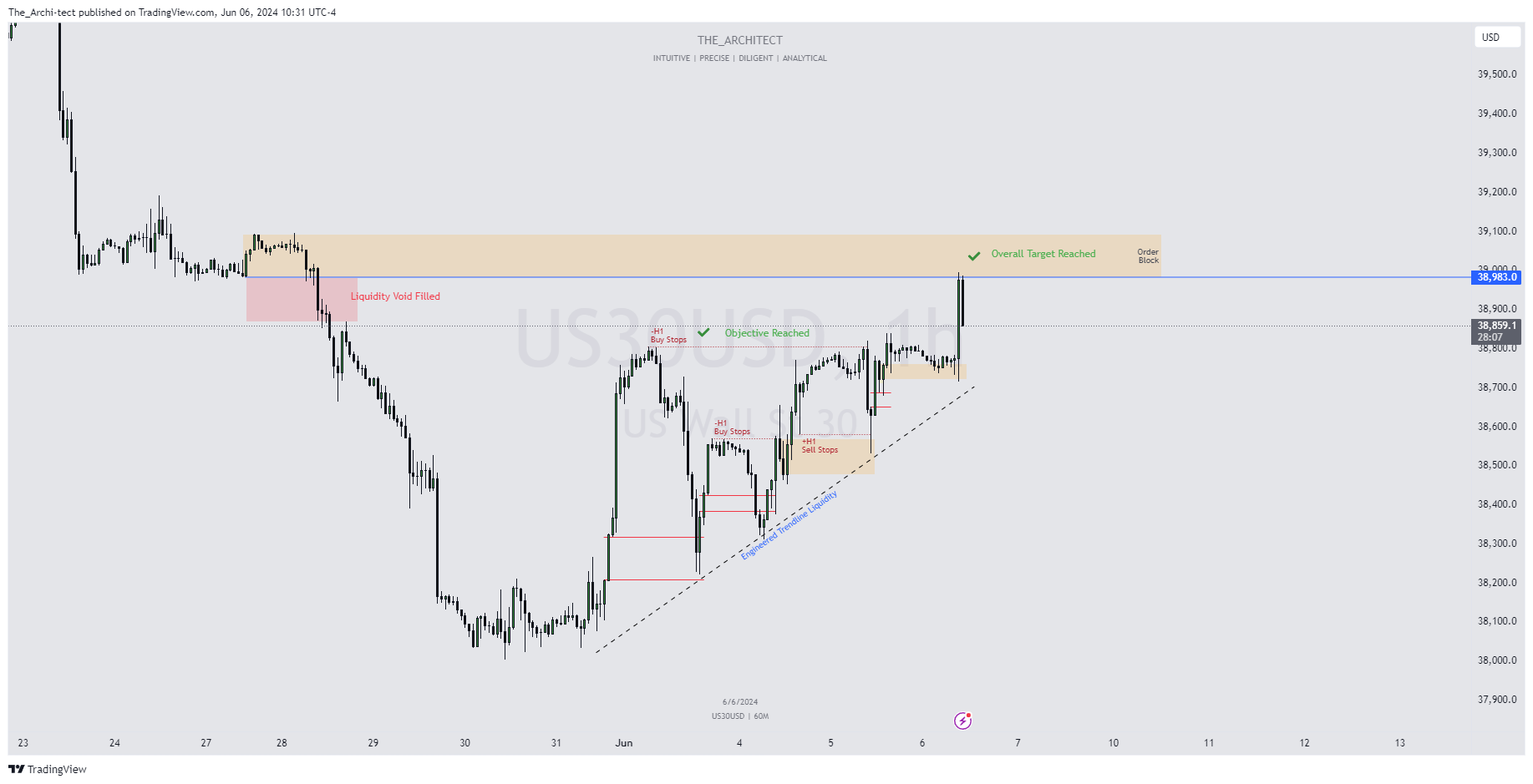 Immagine del grafico OANDA:US30USD di The_Archi-tect
