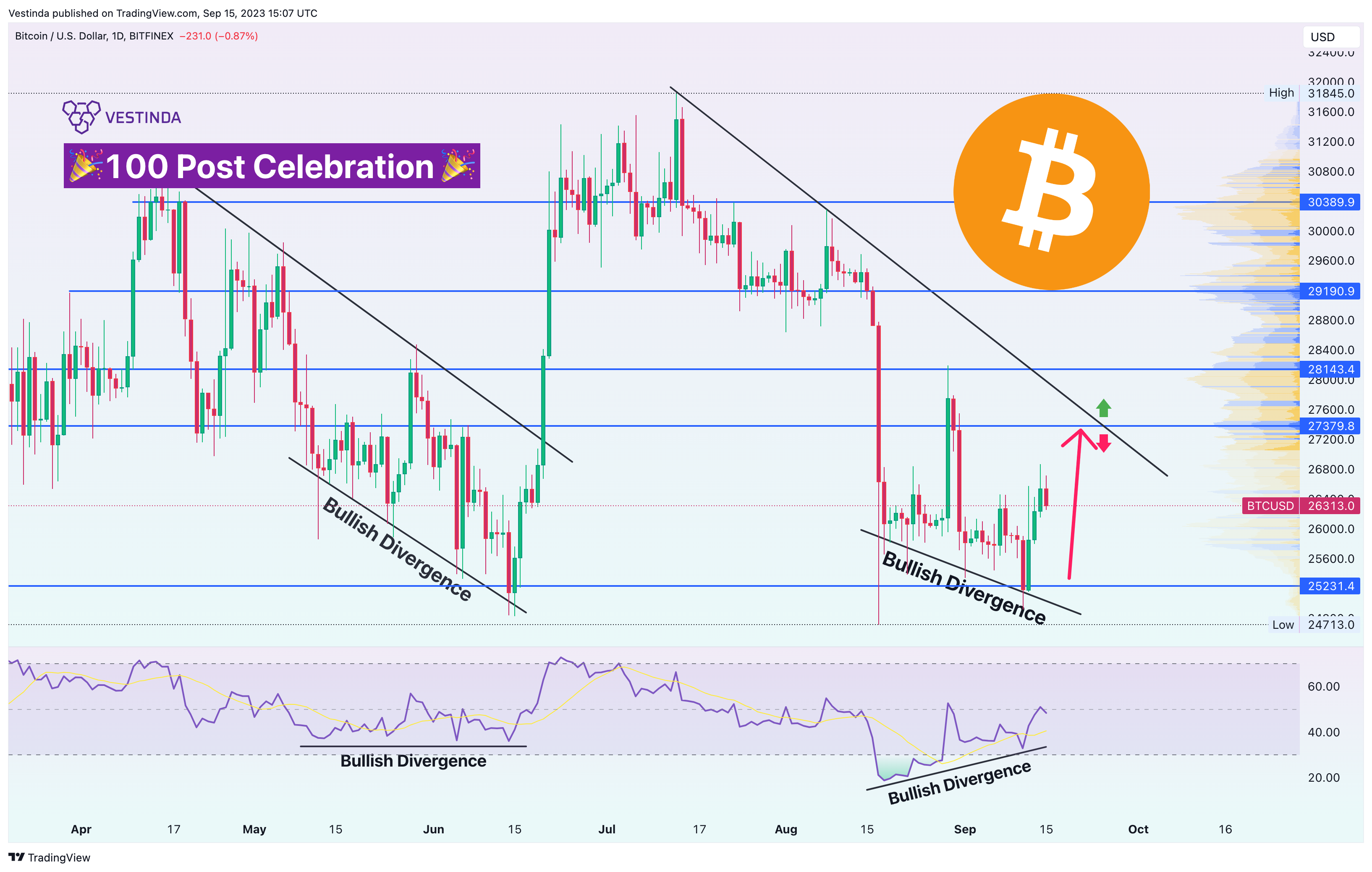 Immagine del grafico BITFINEX:BTCUSD di Vestinda
