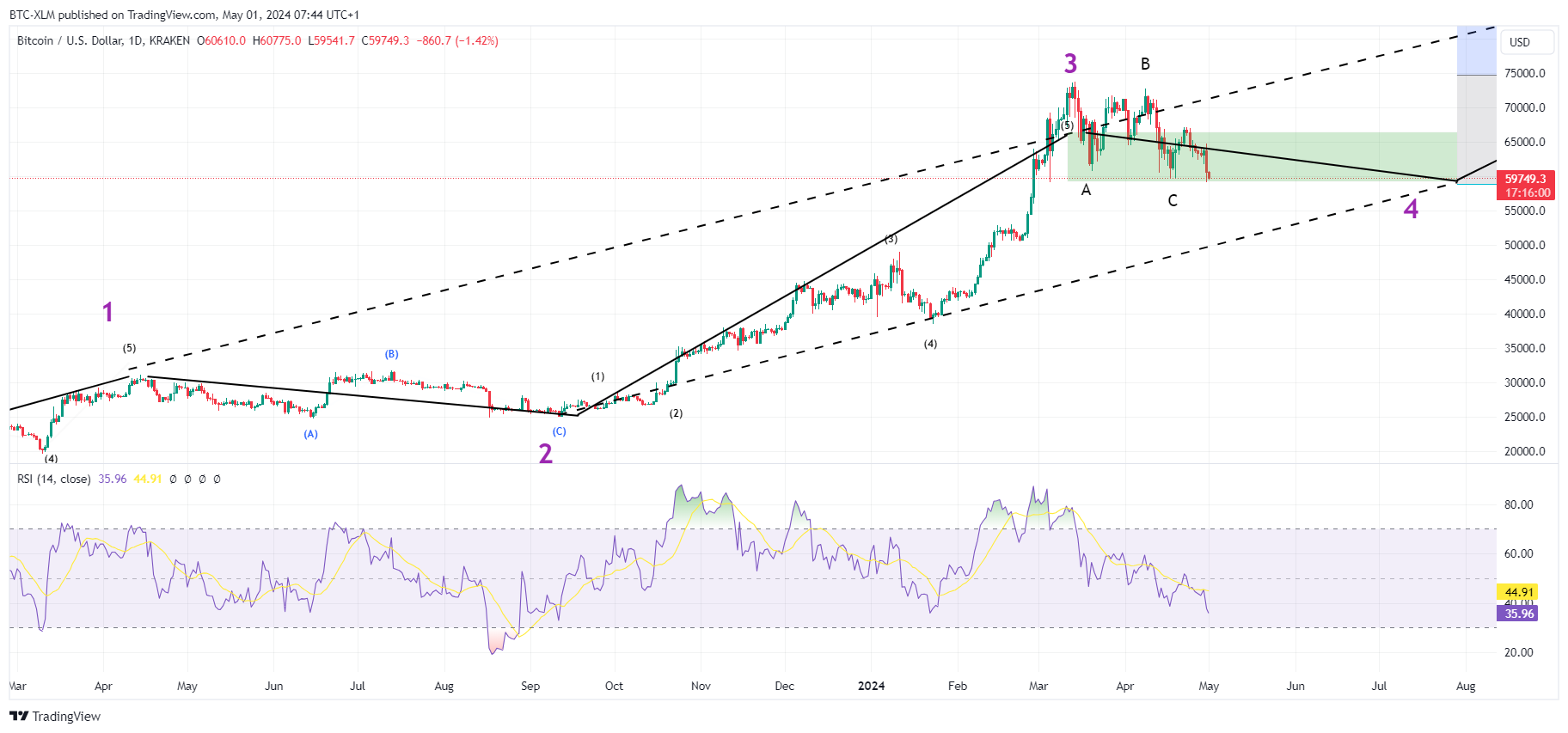 Immagine del grafico KRAKEN:BTCUSD di BTC-XLM