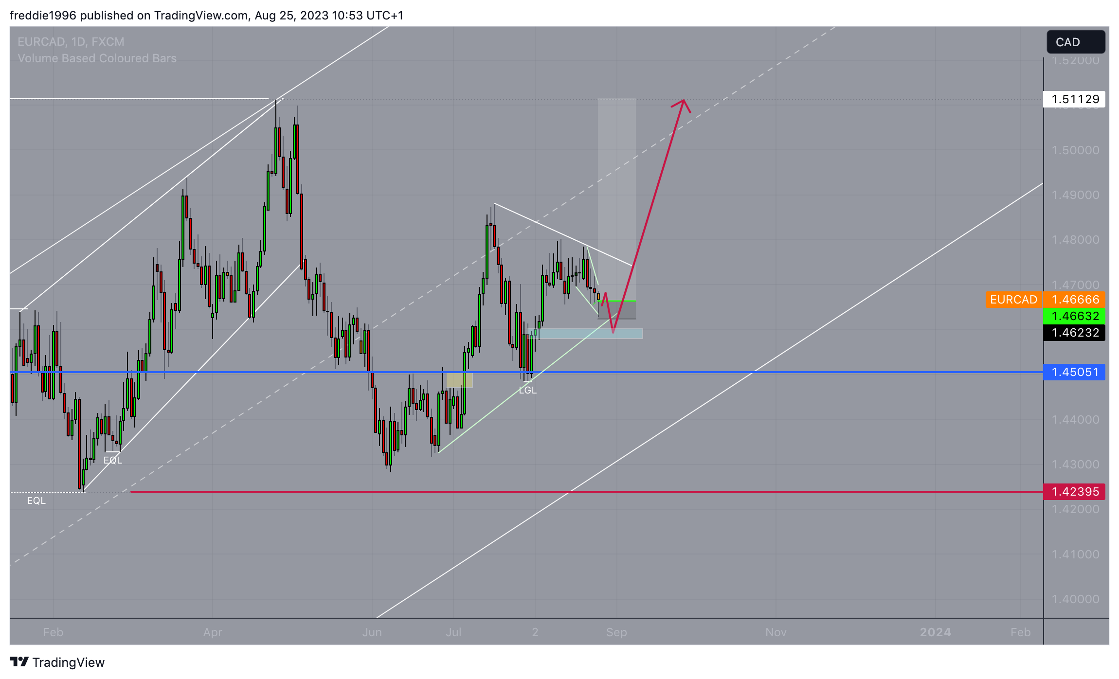 FX:EURCAD Chart Image by TipsOfPips