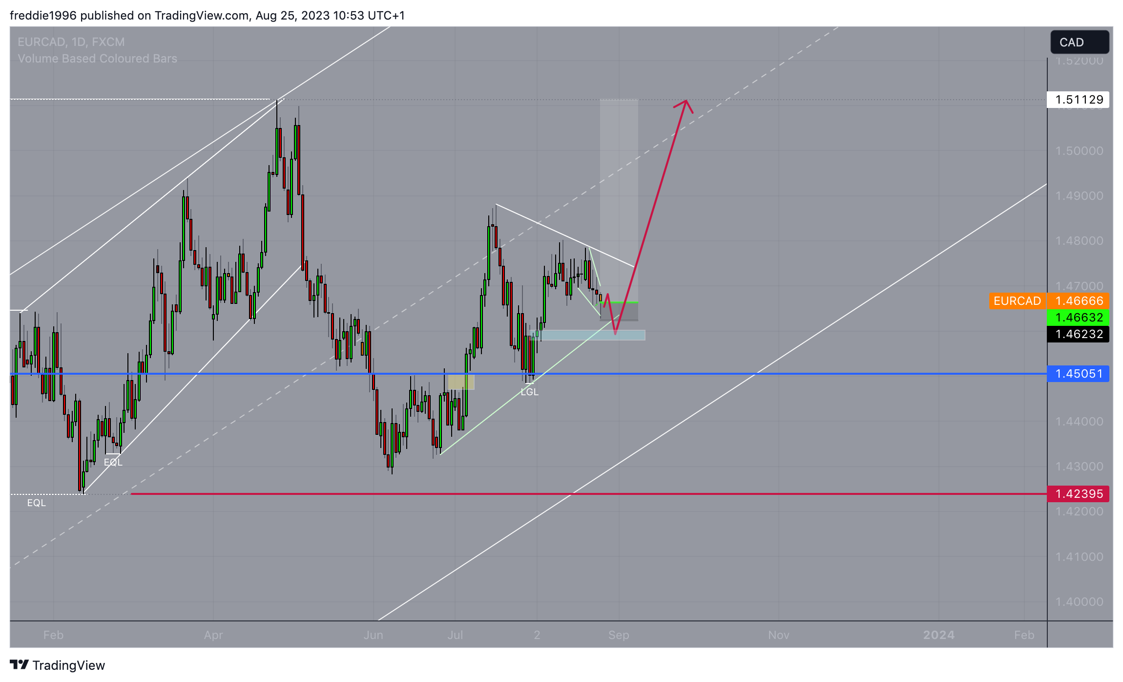 FX:EURCAD Chart Image by freddie1996