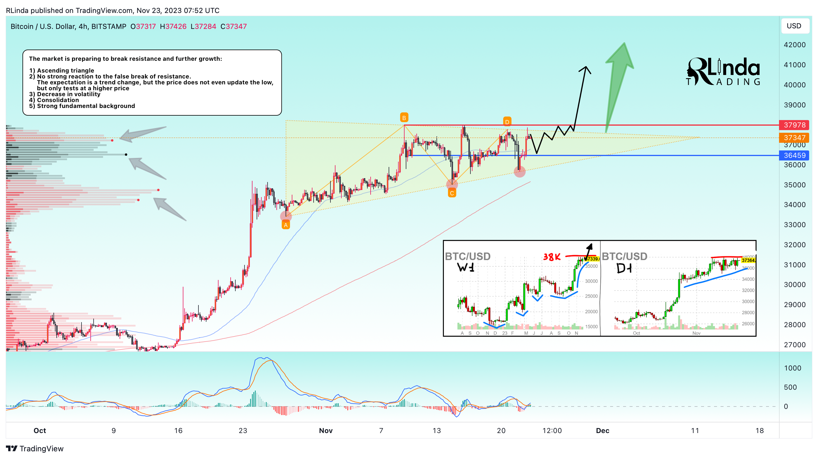 BITSTAMP:BTCUSD Chart Image by RLinda