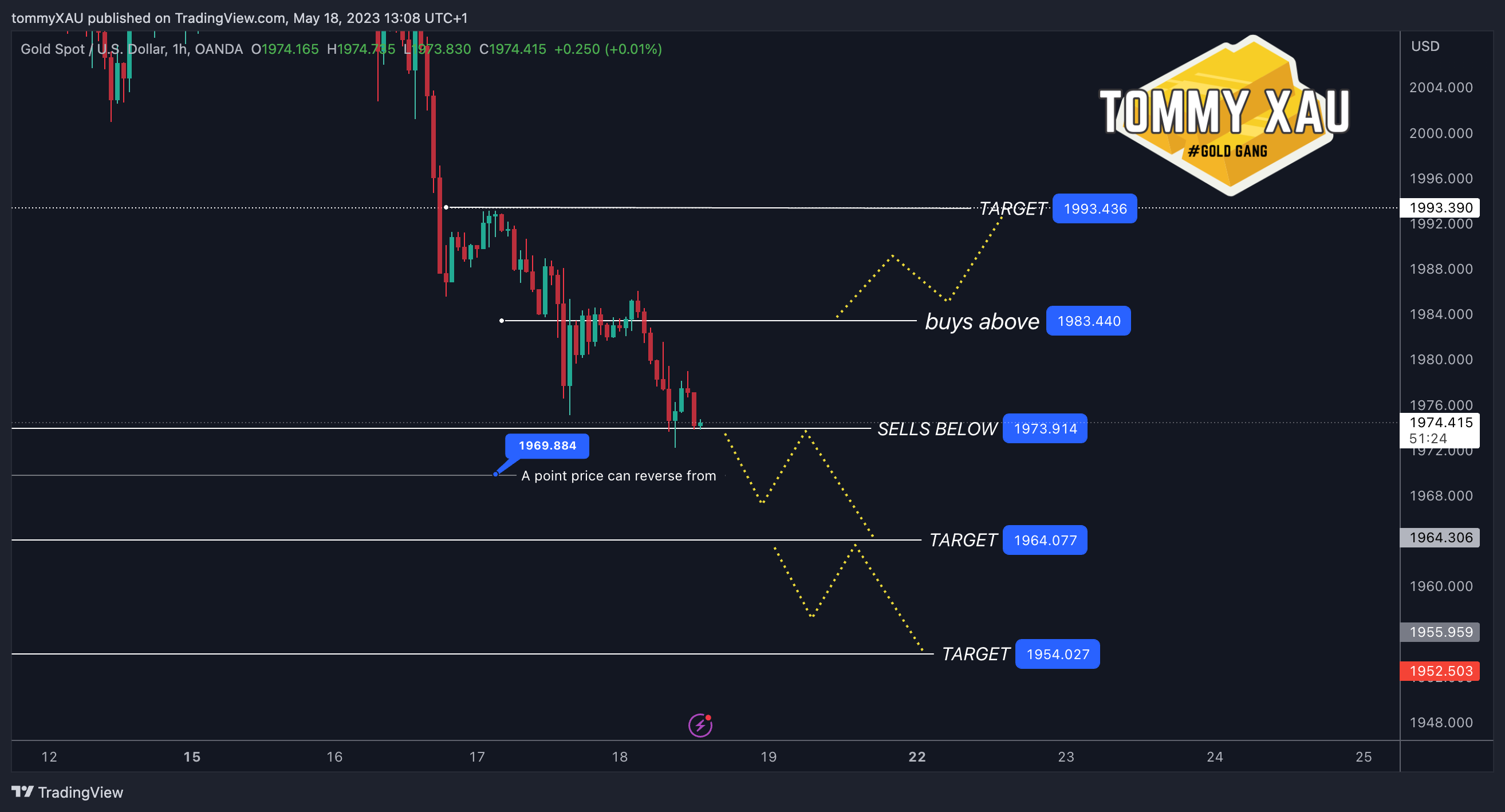 Immagine del grafico OANDA:XAUUSD di tommyXAU