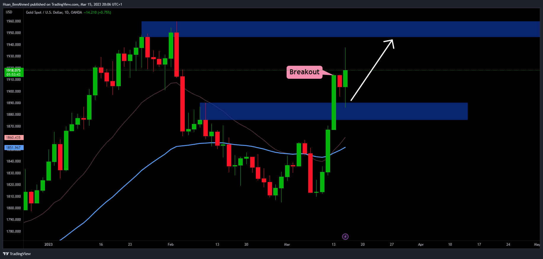 Imej Carta OANDA:XAUUSD oleh Hsan_BenAhmed