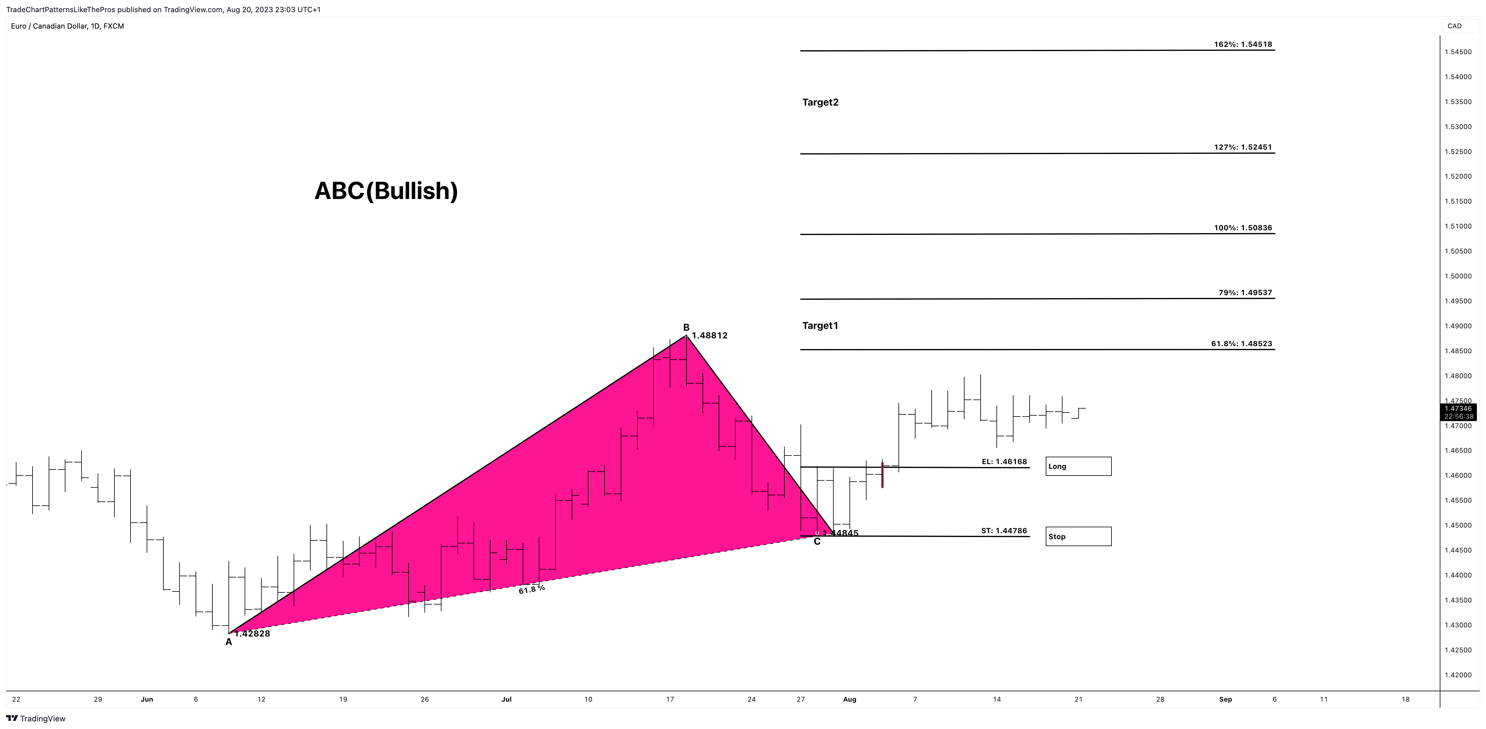 Immagine del grafico FX:EURCAD di TradeChartPatternsLikeThePros