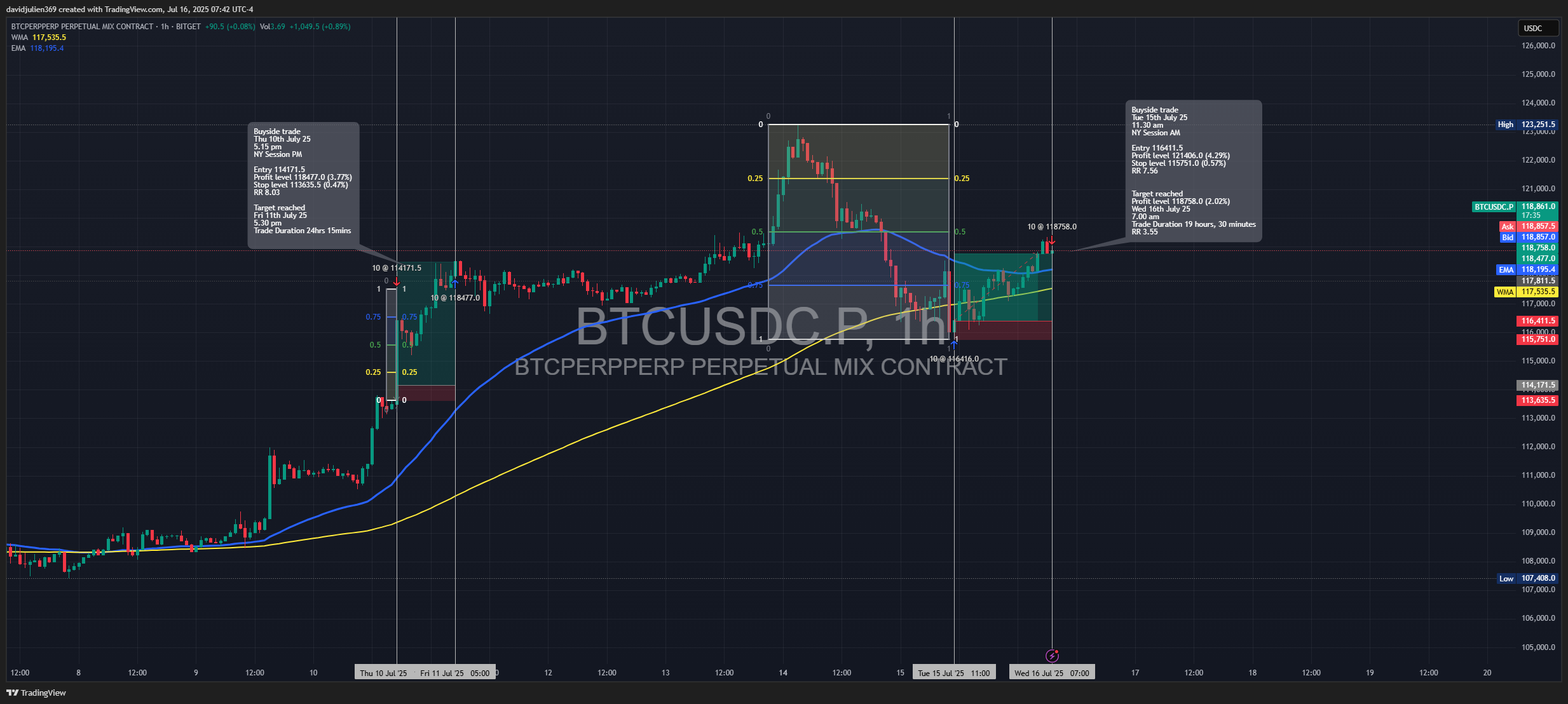 Imej Carta BITGET:BTCUSDC.P oleh davidjulien369