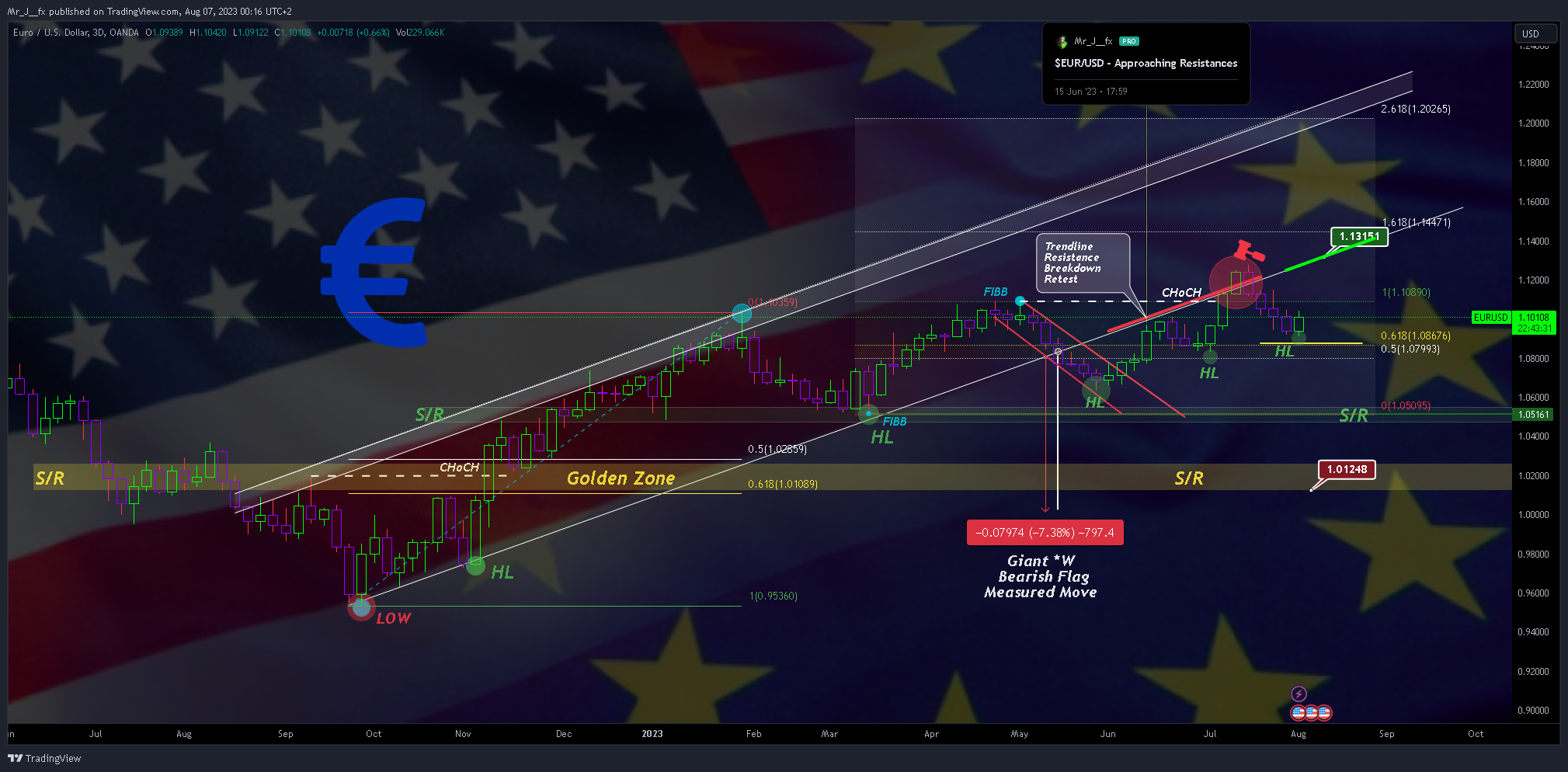 Mr_J__fx tarafından OANDA:EURUSD Grafik Görseli
