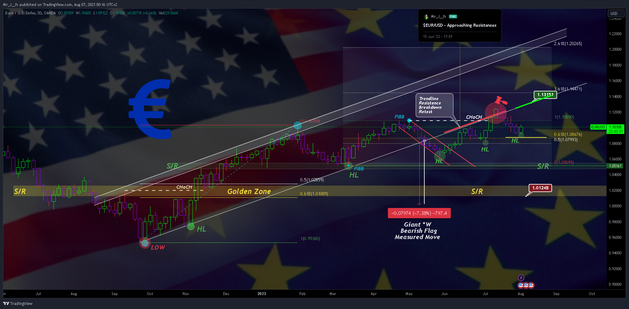 OANDA:EURUSD Imagen de. gráfico de Mr_J__fx