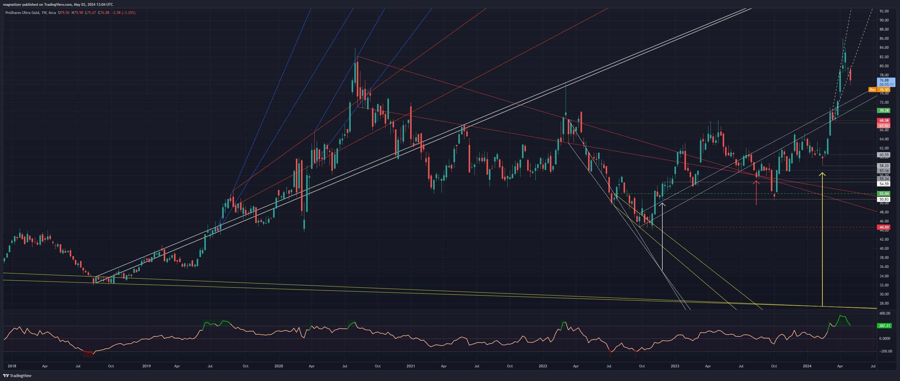 BATS:UGL Chart Image by magnatizer