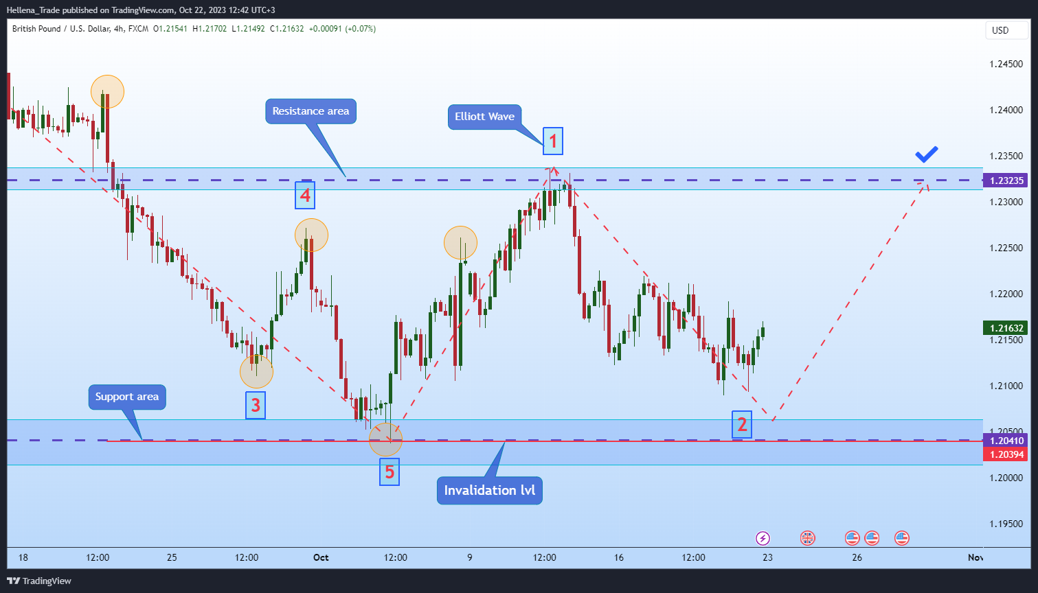 Hellena_Trade tarafından FX:GBPUSD Grafik Görseli