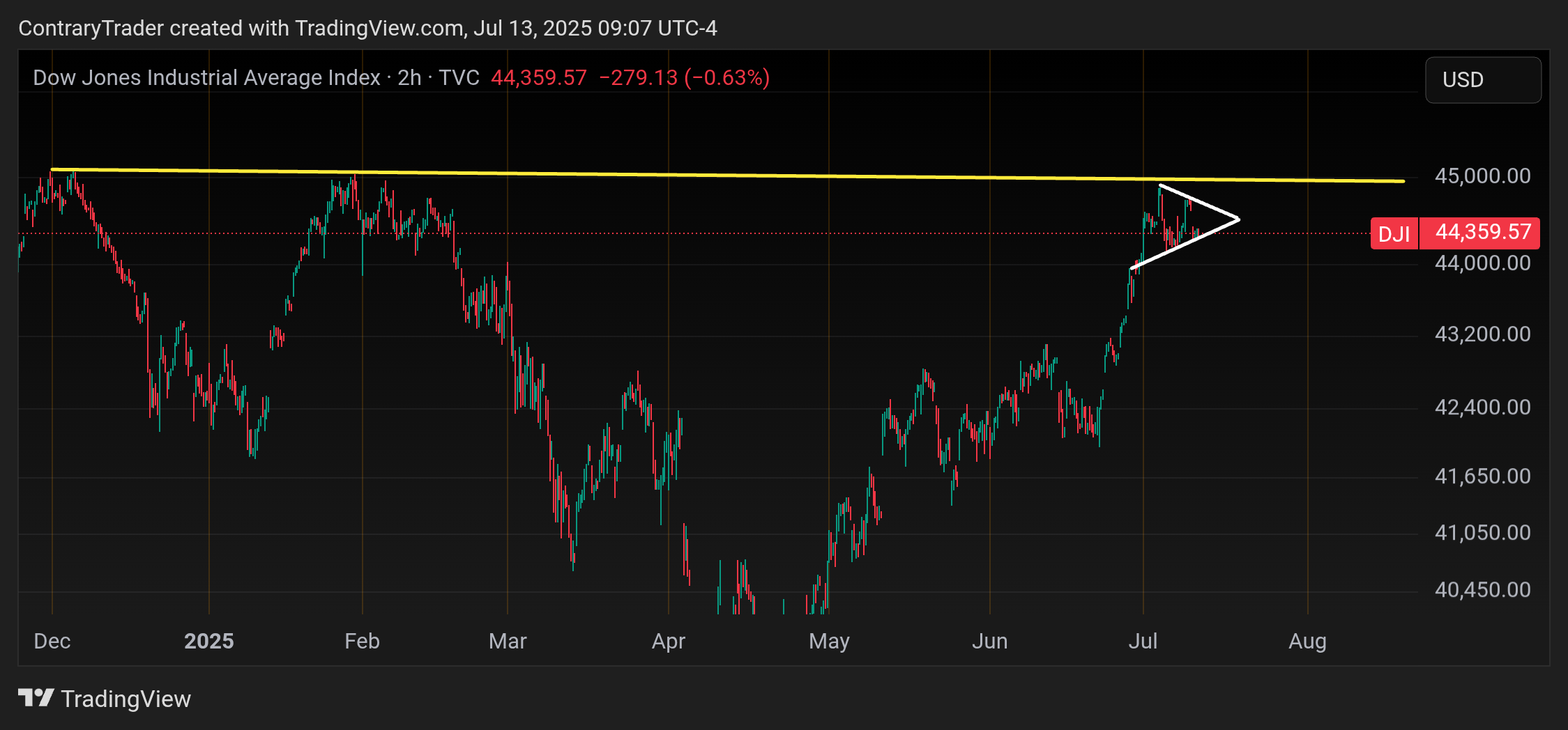 ContraryTrader tarafından TVC:DJI Grafik Görseli