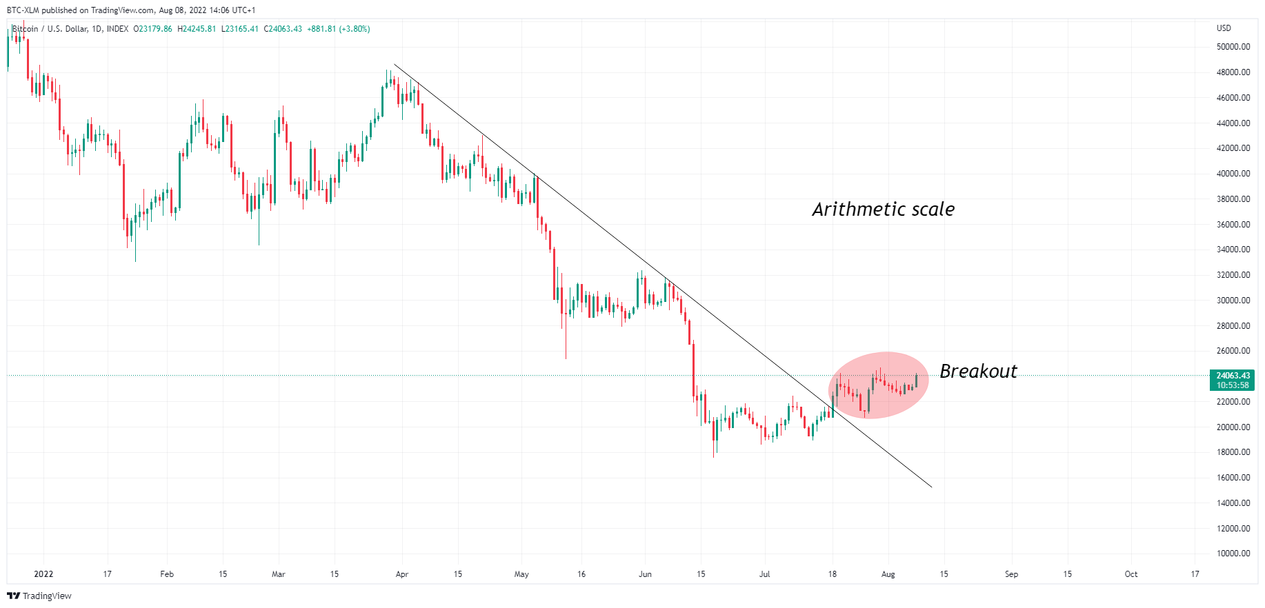 Immagine del grafico INDEX:BTCUSD di BTC-XLM