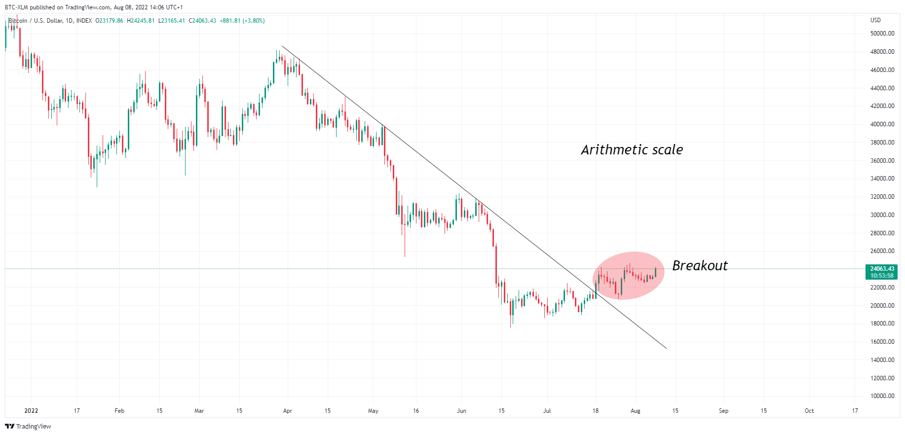 INDEX:BTCUSD Chart Image by BTC-XLM