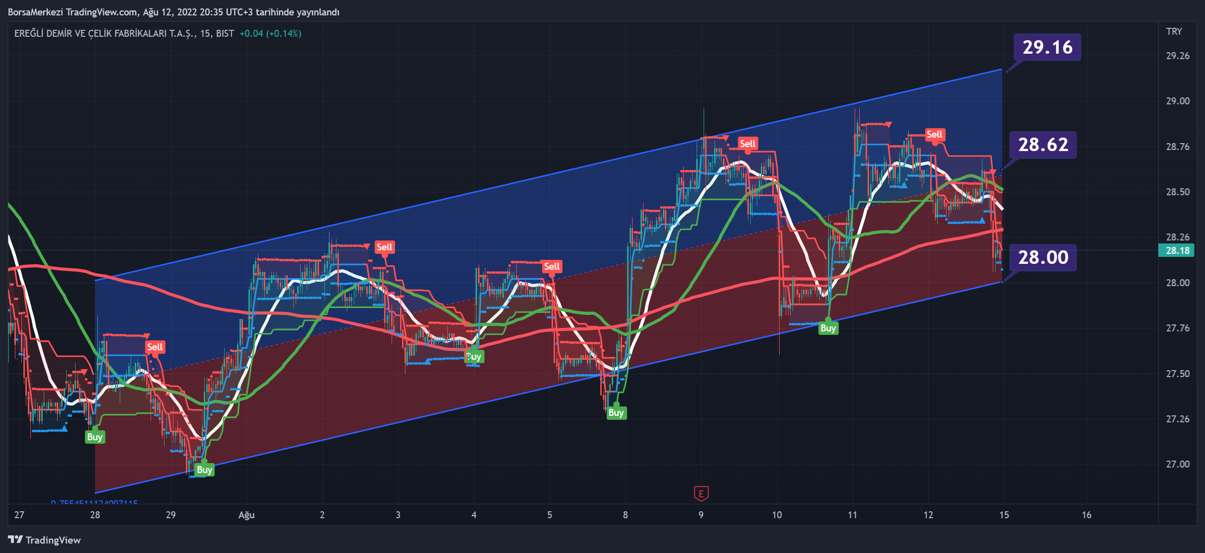 Imej Carta BIST:EREGL oleh BorsaMerkezi