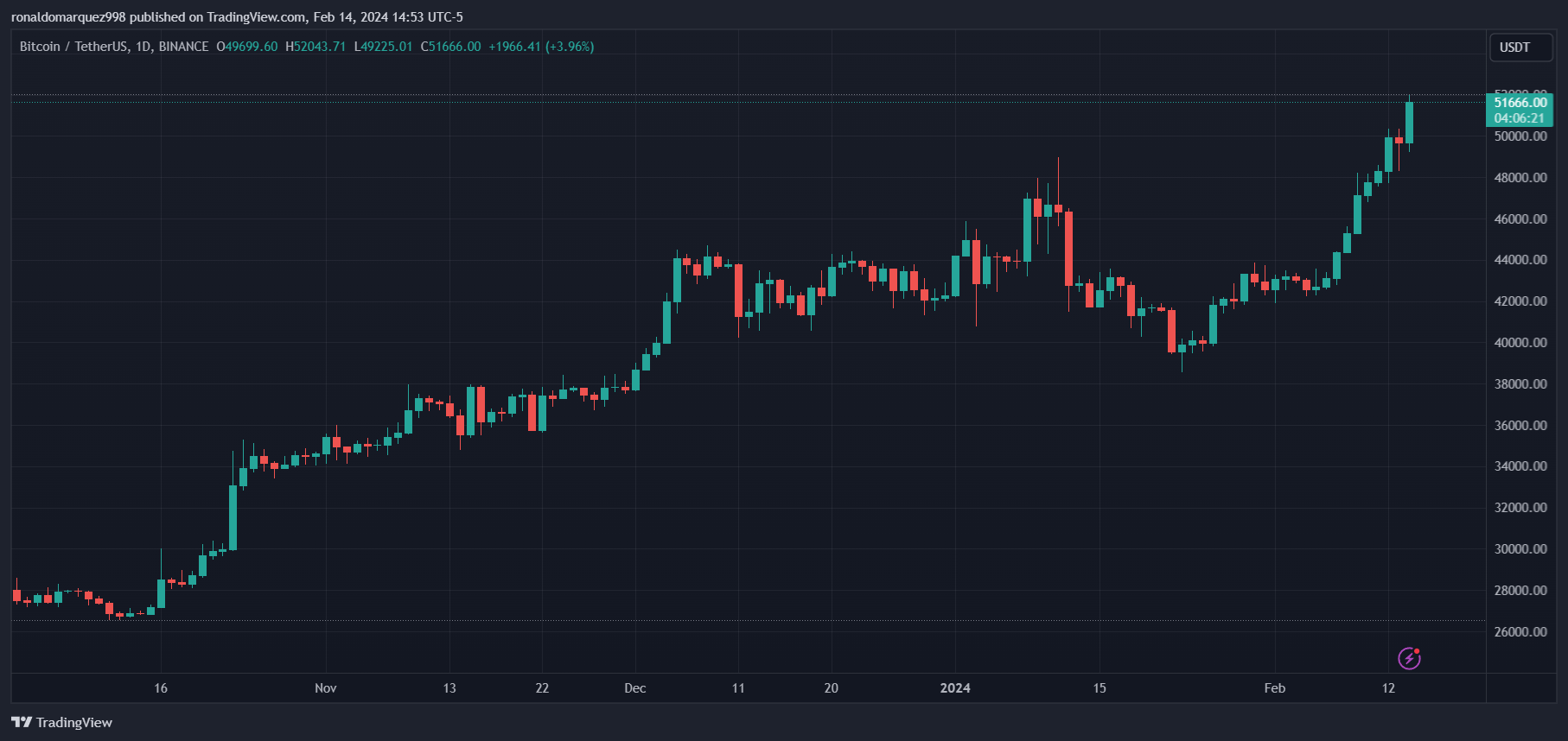 Imej Carta BINANCE:BTCUSDT oleh ronaldomarquez998