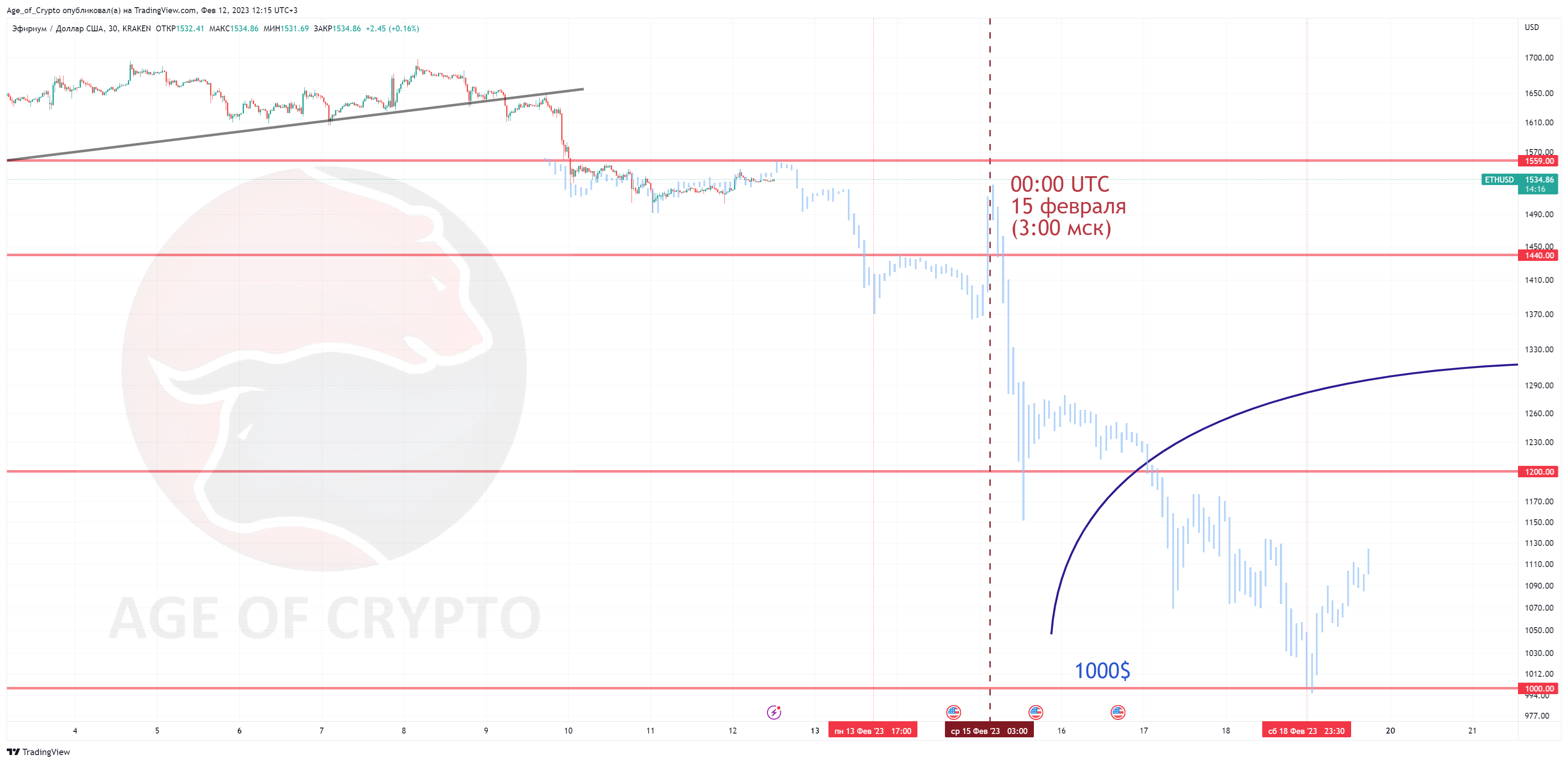 Immagine del grafico KRAKEN:ETHUSD di Age_of_Crypto