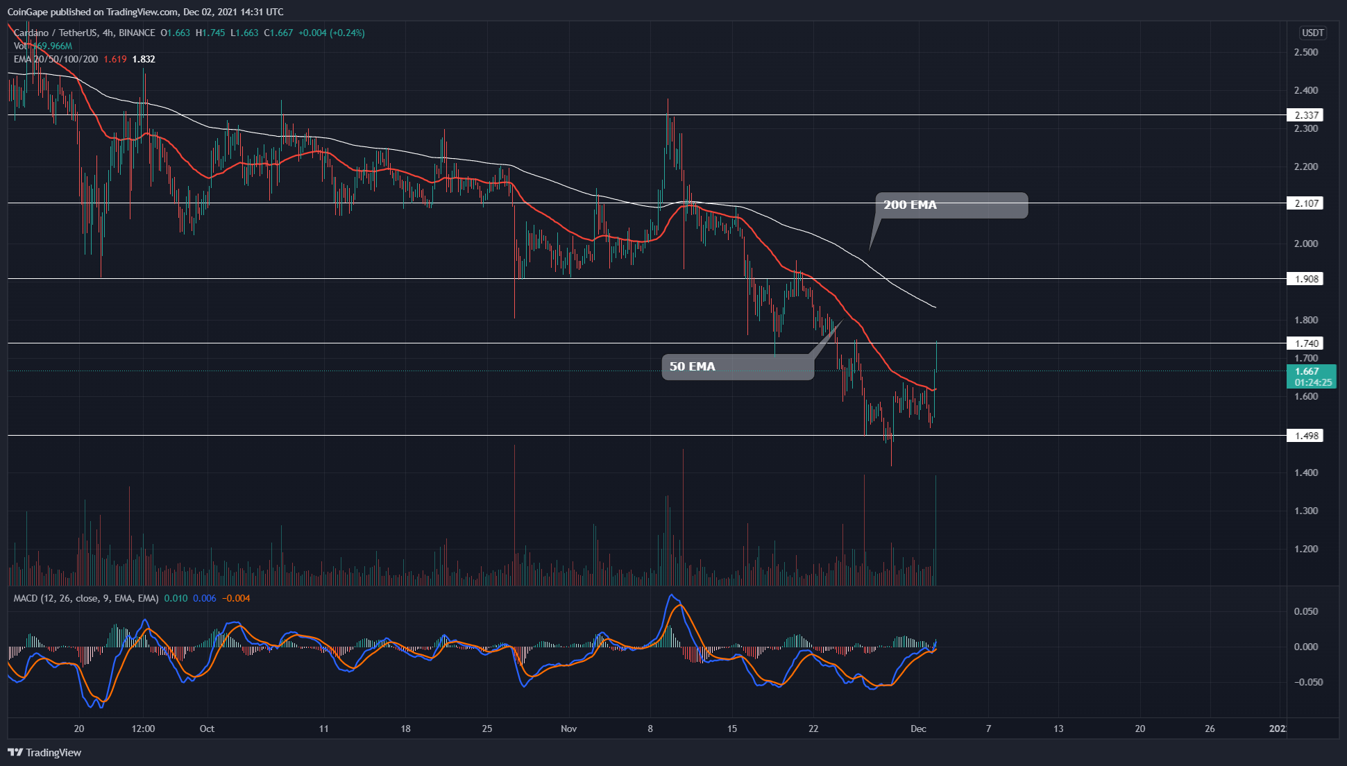 Ảnh biểu đồ BINANCE:ADAUSDT theo CoinGape