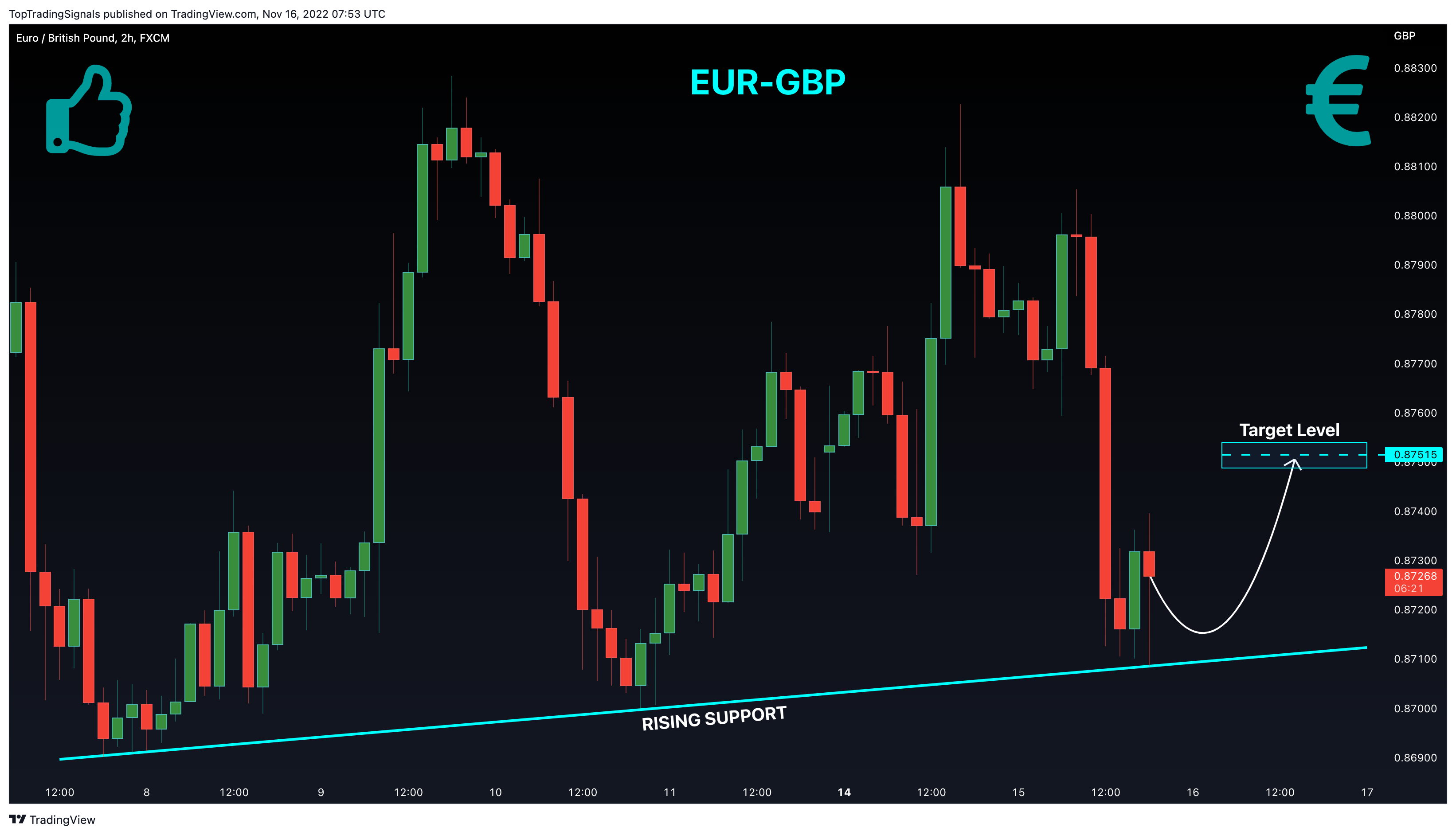 Imej Carta FX:EURGBP oleh TopTradingSignals
