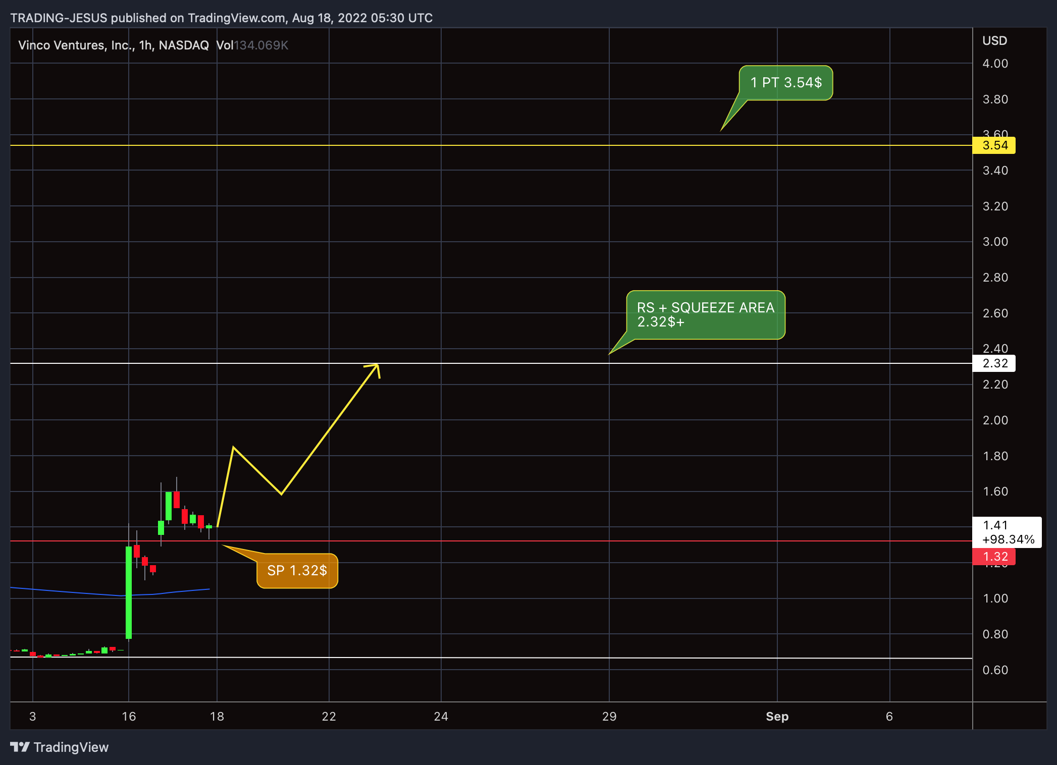 Image du graphique NASDAQ:BBIG par TRADING-JESUS